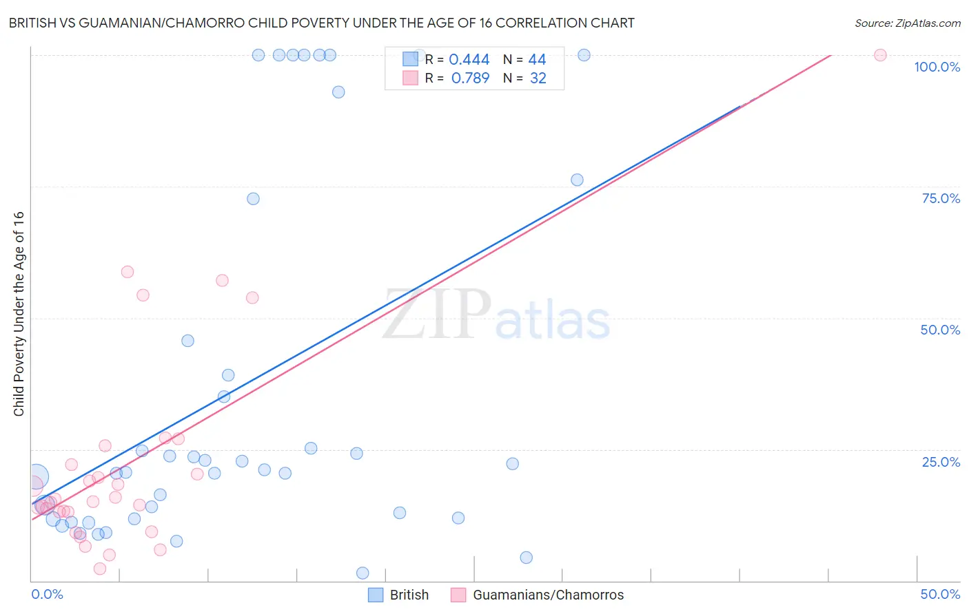 British vs Guamanian/Chamorro Child Poverty Under the Age of 16