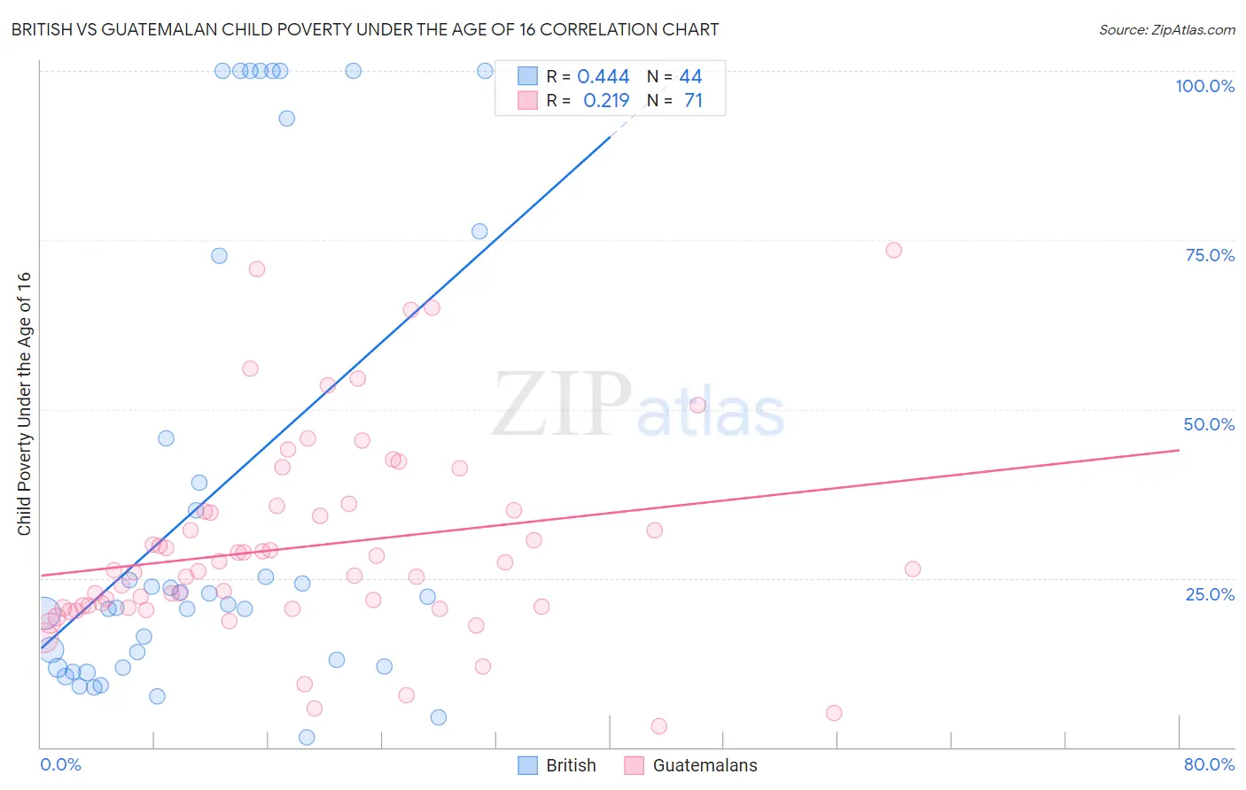 British vs Guatemalan Child Poverty Under the Age of 16