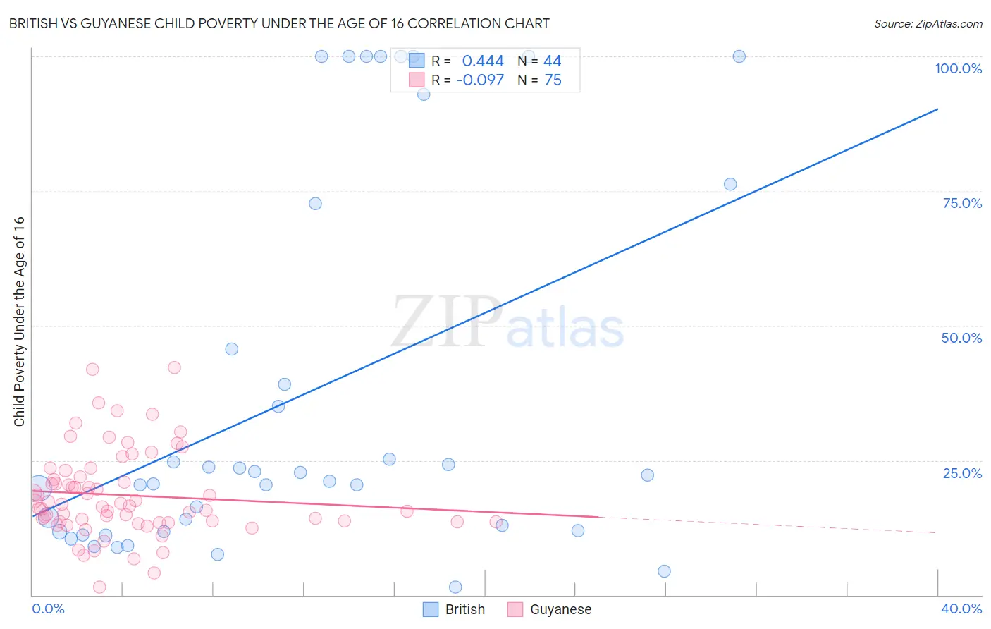 British vs Guyanese Child Poverty Under the Age of 16