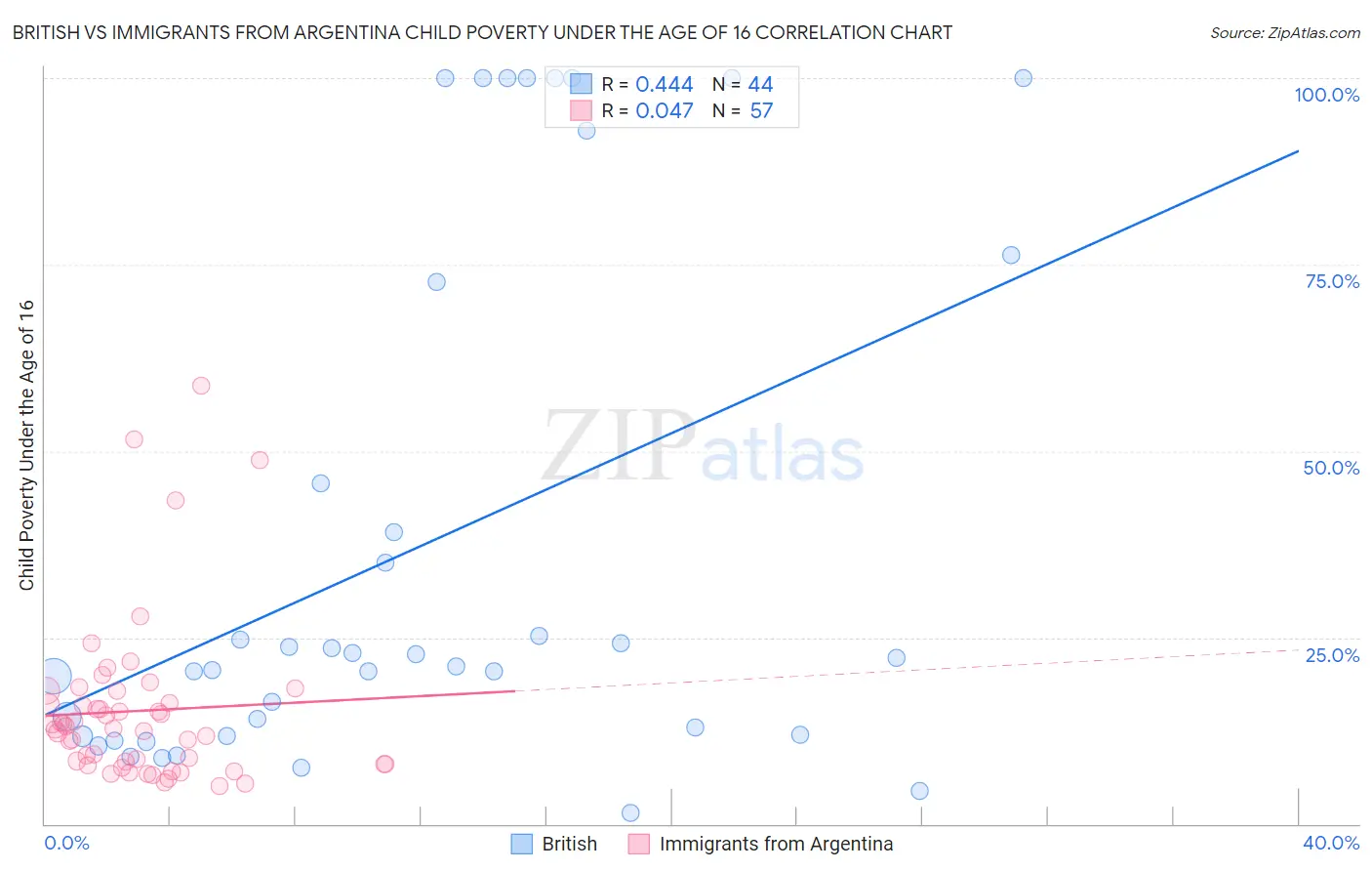 British vs Immigrants from Argentina Child Poverty Under the Age of 16