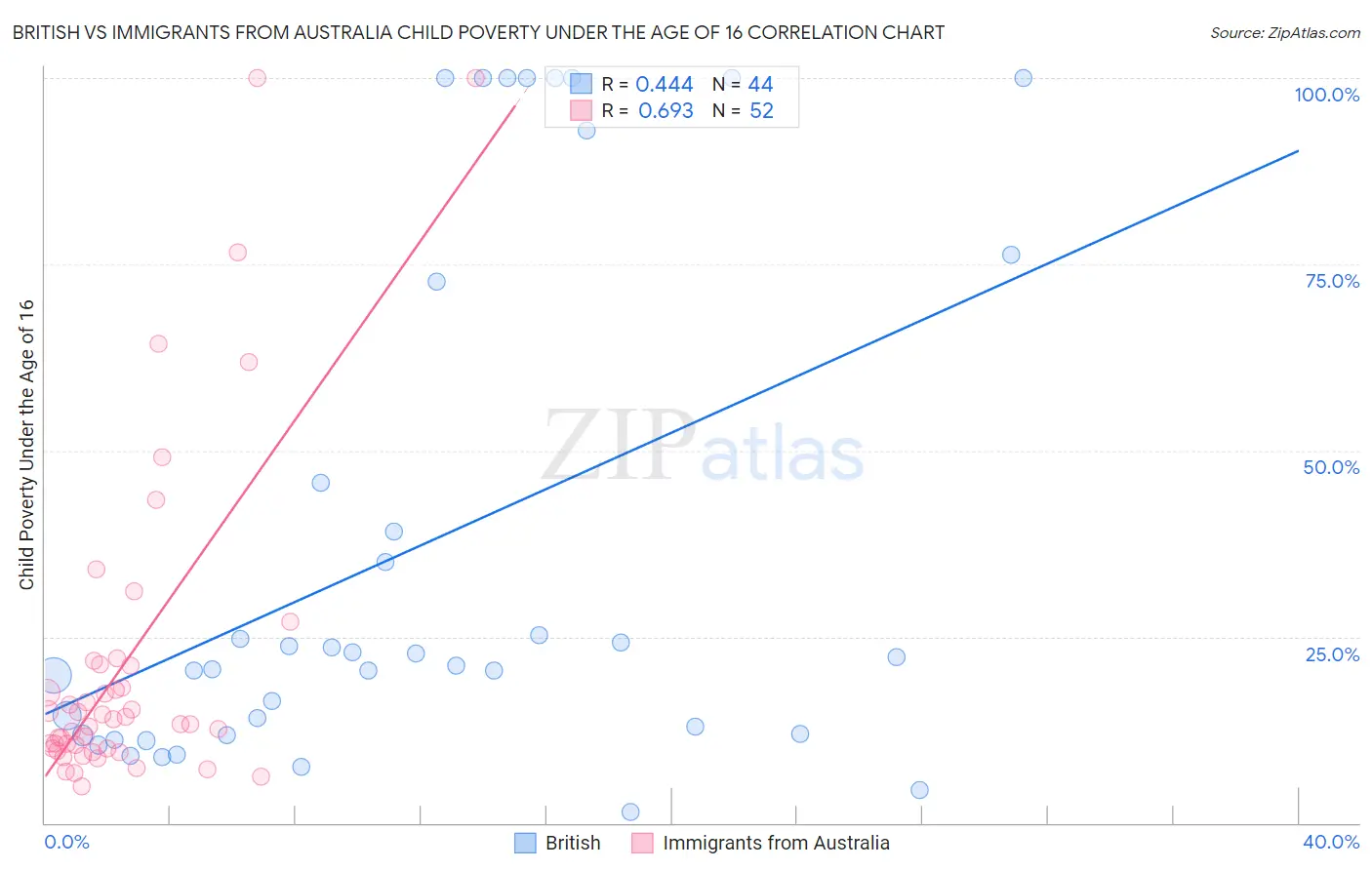 British vs Immigrants from Australia Child Poverty Under the Age of 16