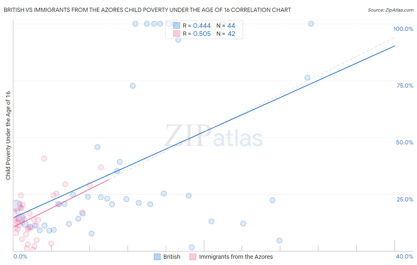 British vs Immigrants from the Azores Child Poverty Under the Age of 16