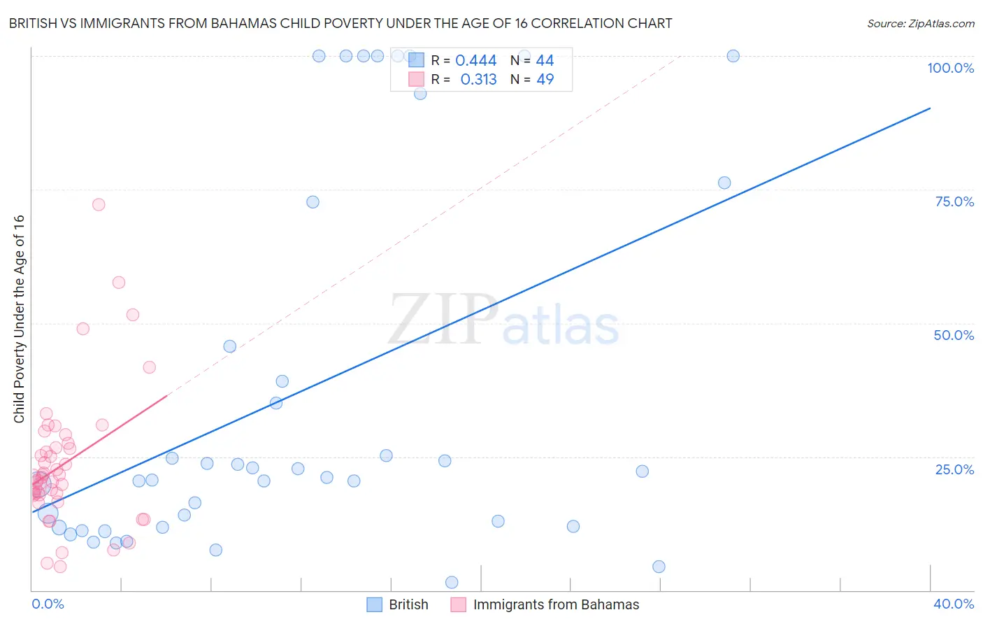 British vs Immigrants from Bahamas Child Poverty Under the Age of 16