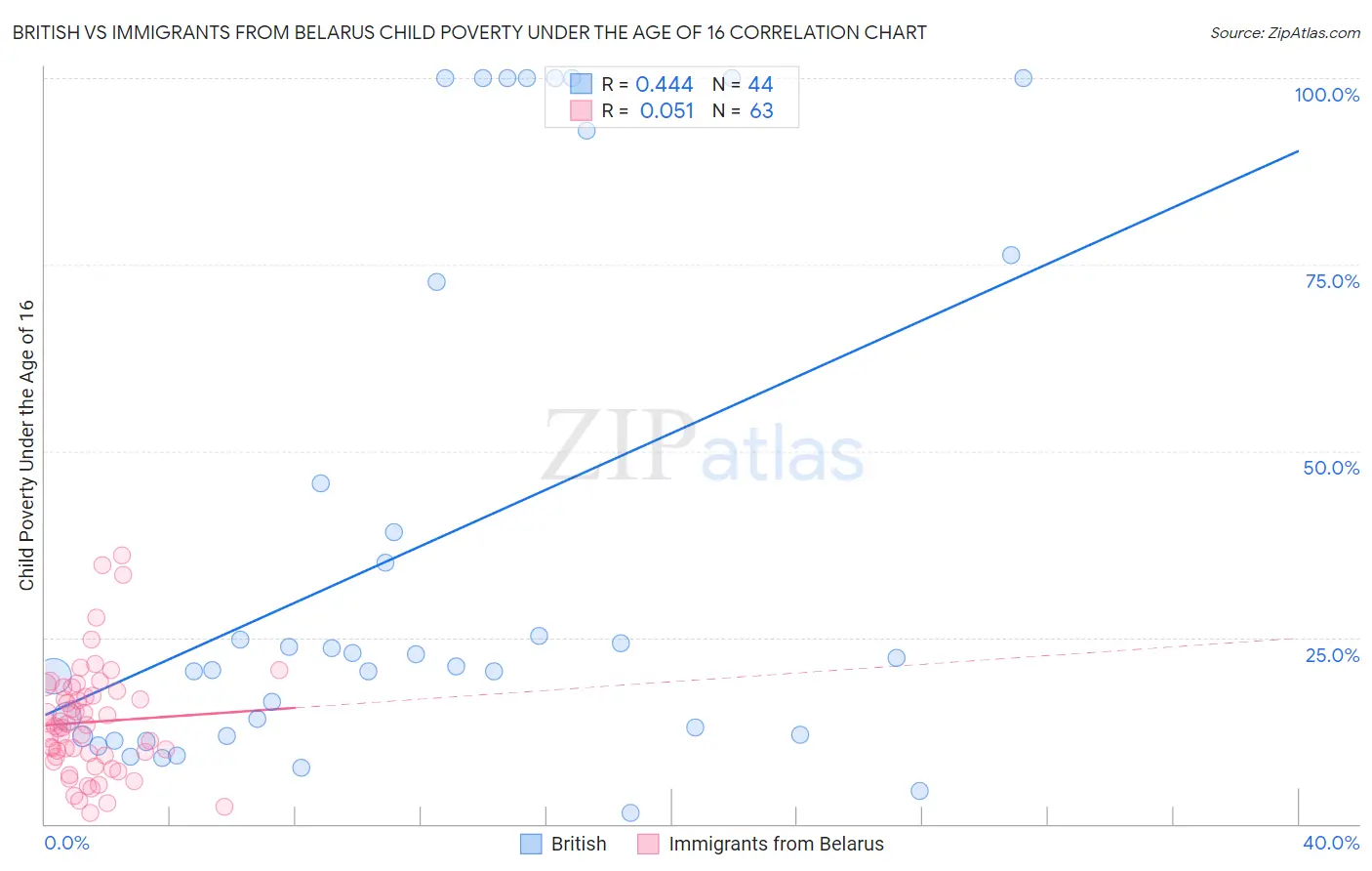 British vs Immigrants from Belarus Child Poverty Under the Age of 16