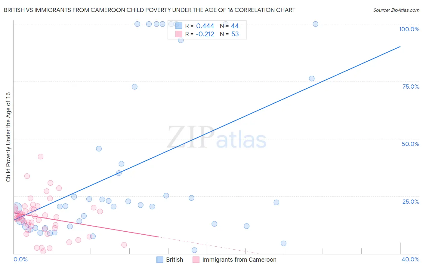 British vs Immigrants from Cameroon Child Poverty Under the Age of 16