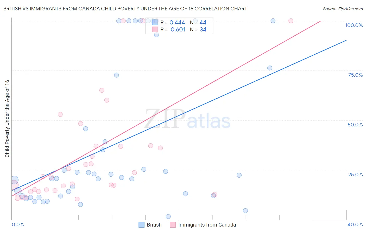 British vs Immigrants from Canada Child Poverty Under the Age of 16
