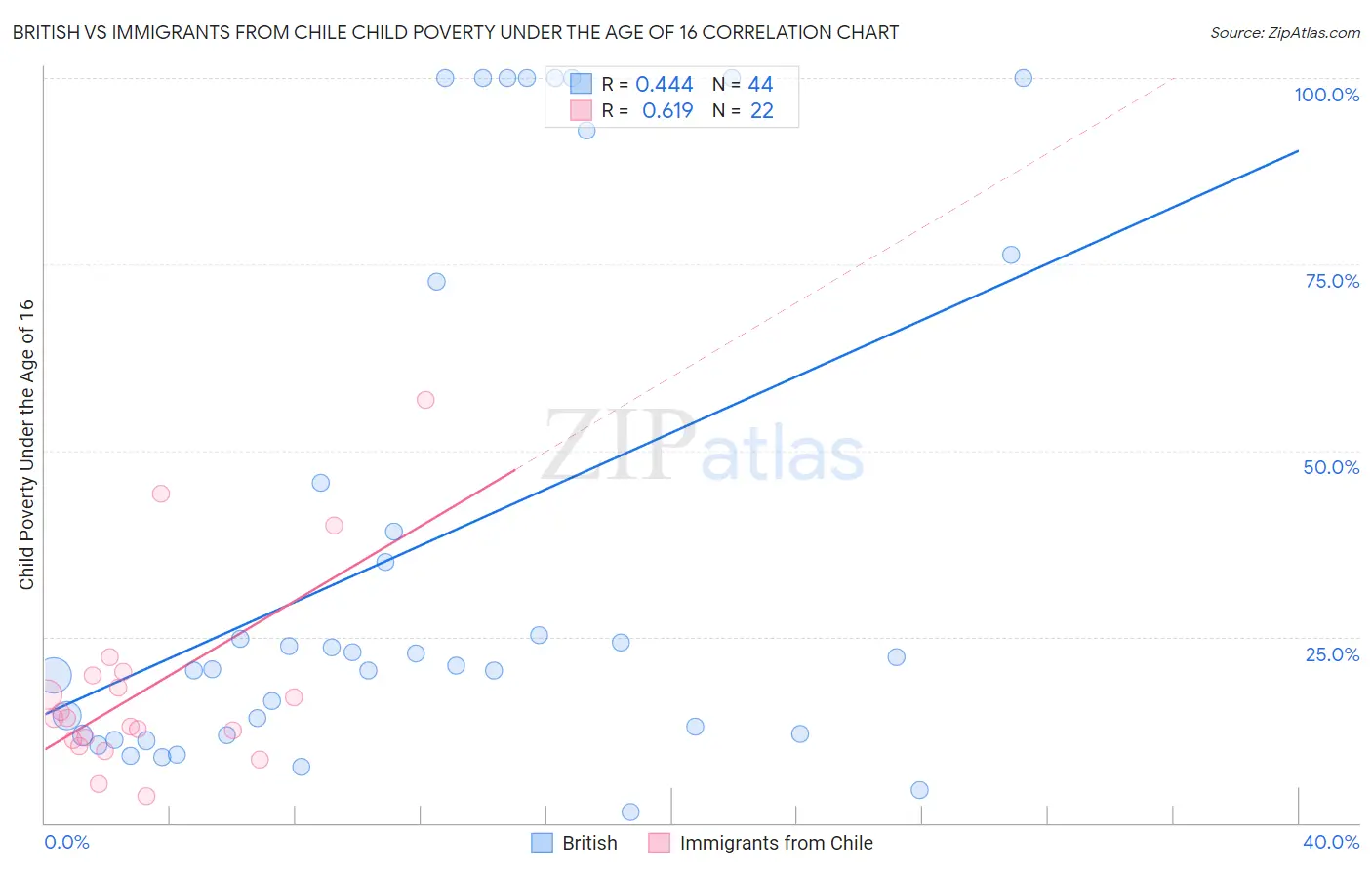 British vs Immigrants from Chile Child Poverty Under the Age of 16