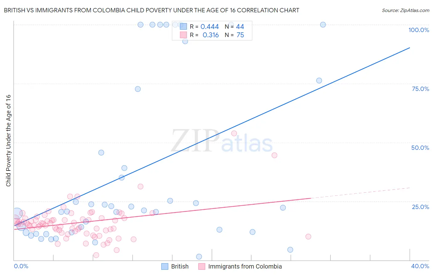 British vs Immigrants from Colombia Child Poverty Under the Age of 16
