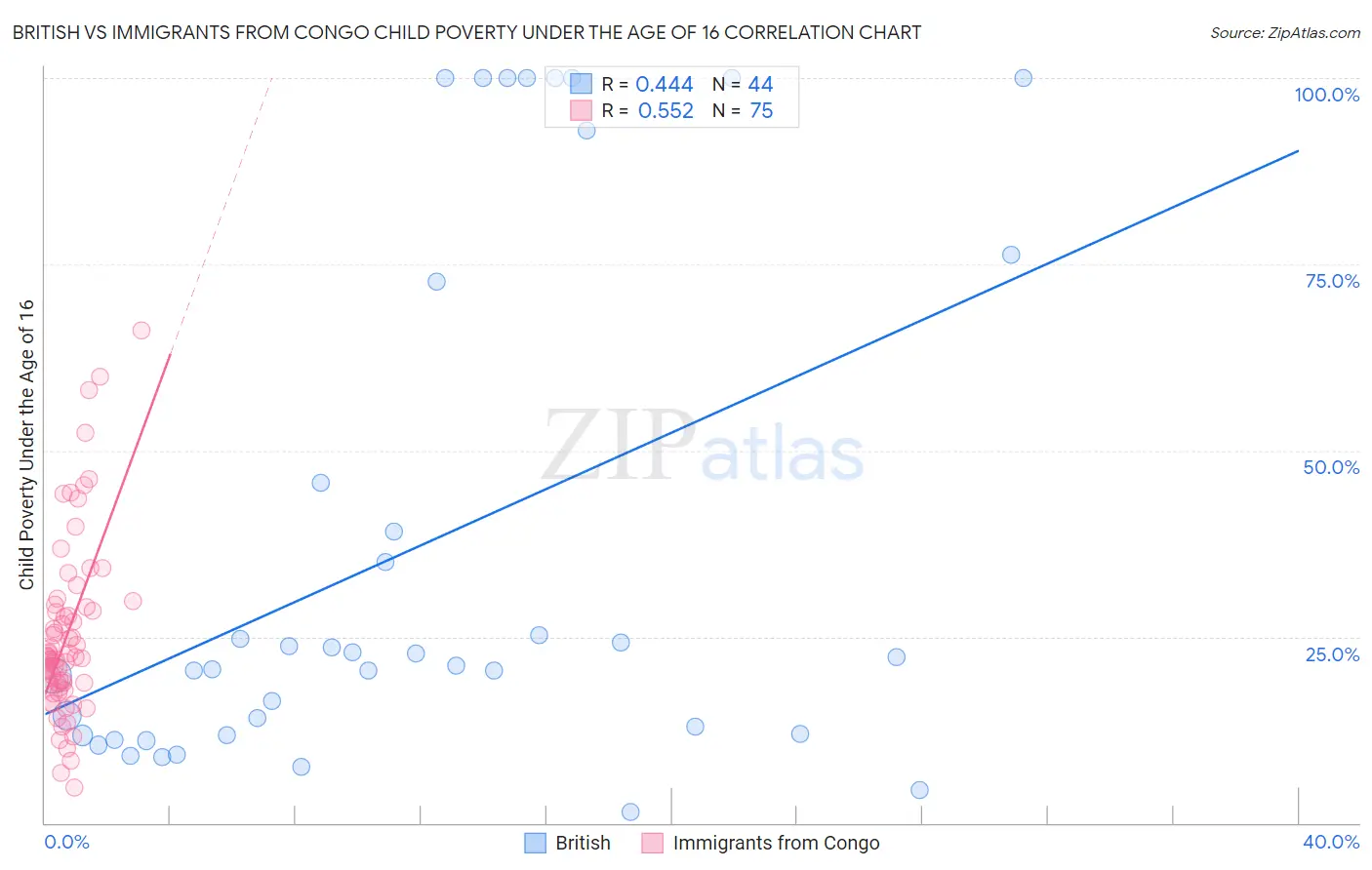 British vs Immigrants from Congo Child Poverty Under the Age of 16