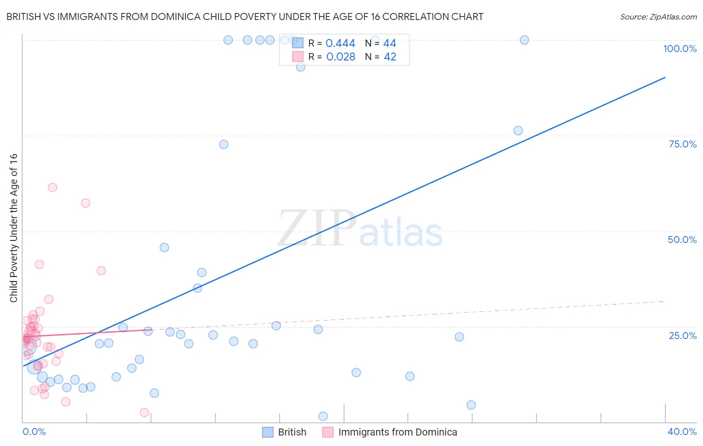British vs Immigrants from Dominica Child Poverty Under the Age of 16