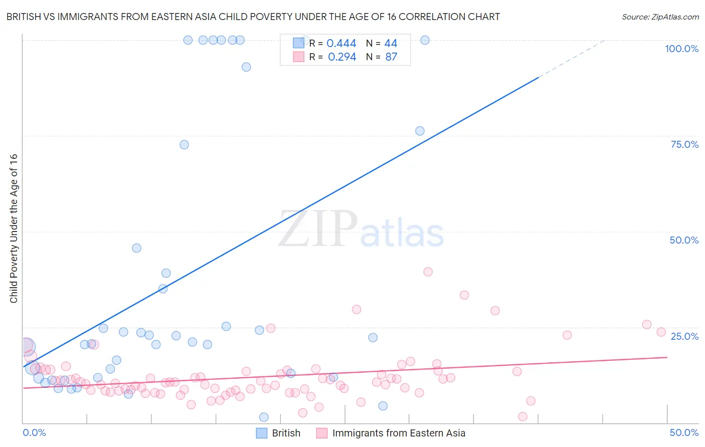 British vs Immigrants from Eastern Asia Child Poverty Under the Age of 16