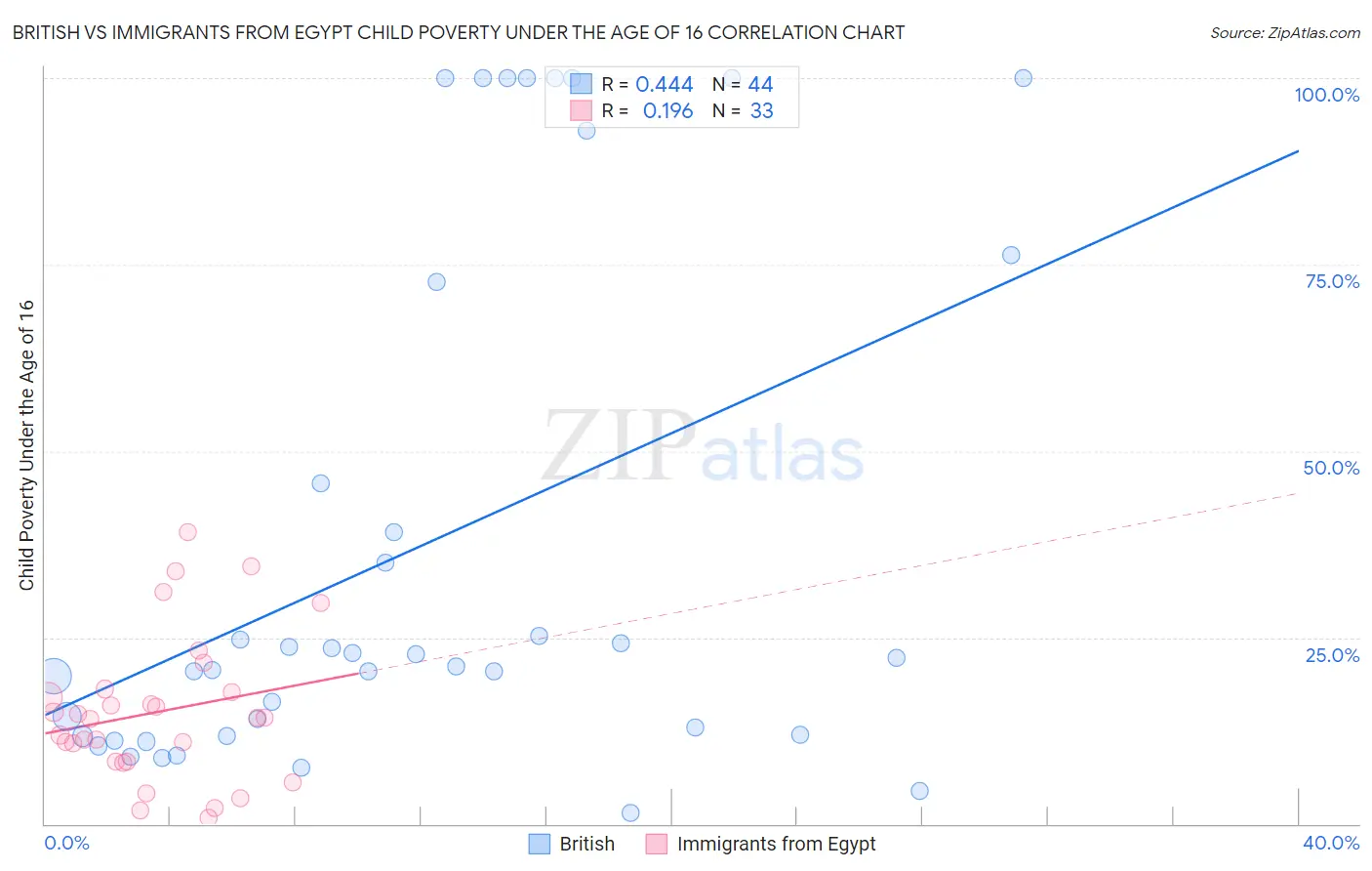 British vs Immigrants from Egypt Child Poverty Under the Age of 16