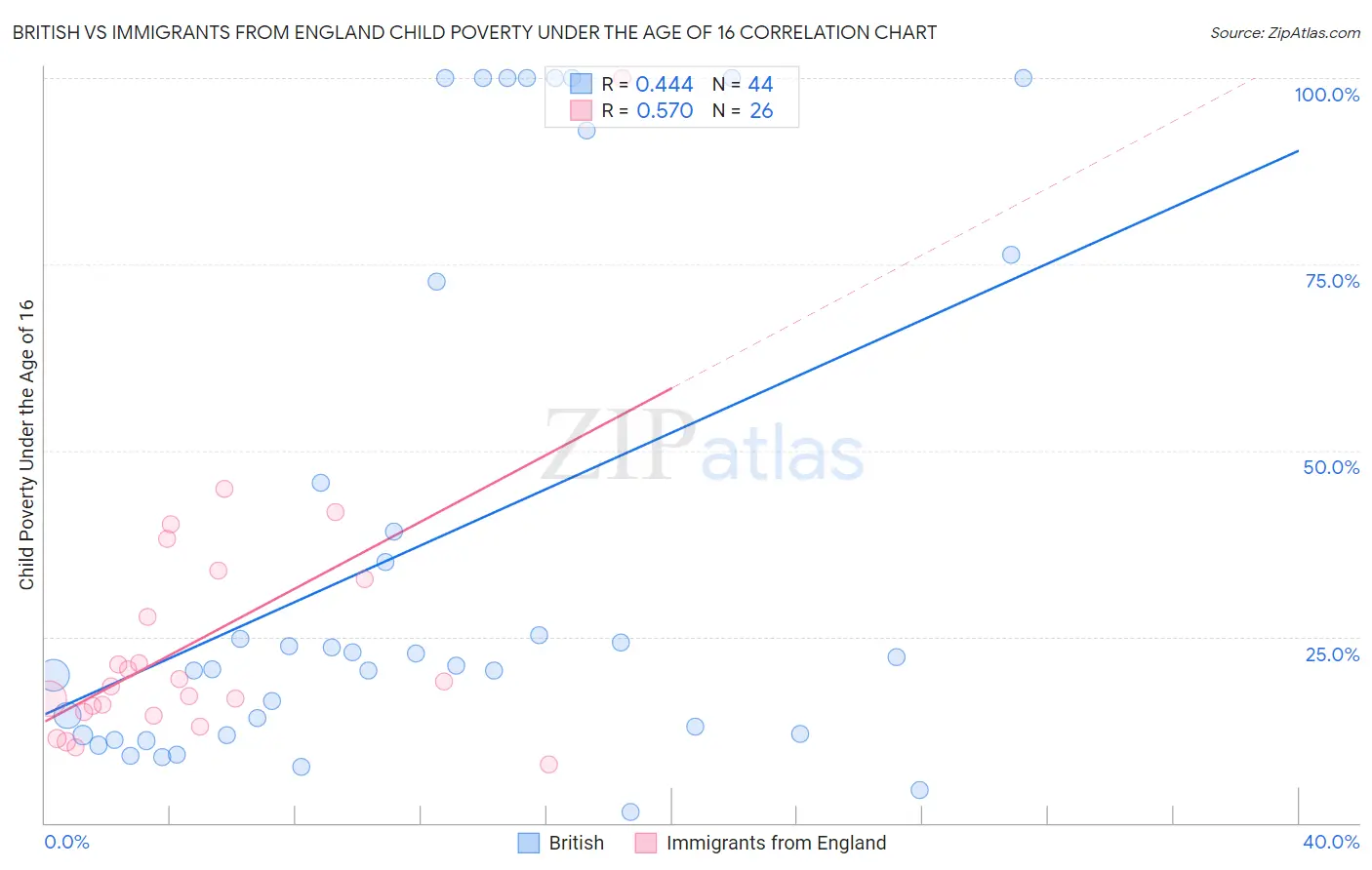 British vs Immigrants from England Child Poverty Under the Age of 16