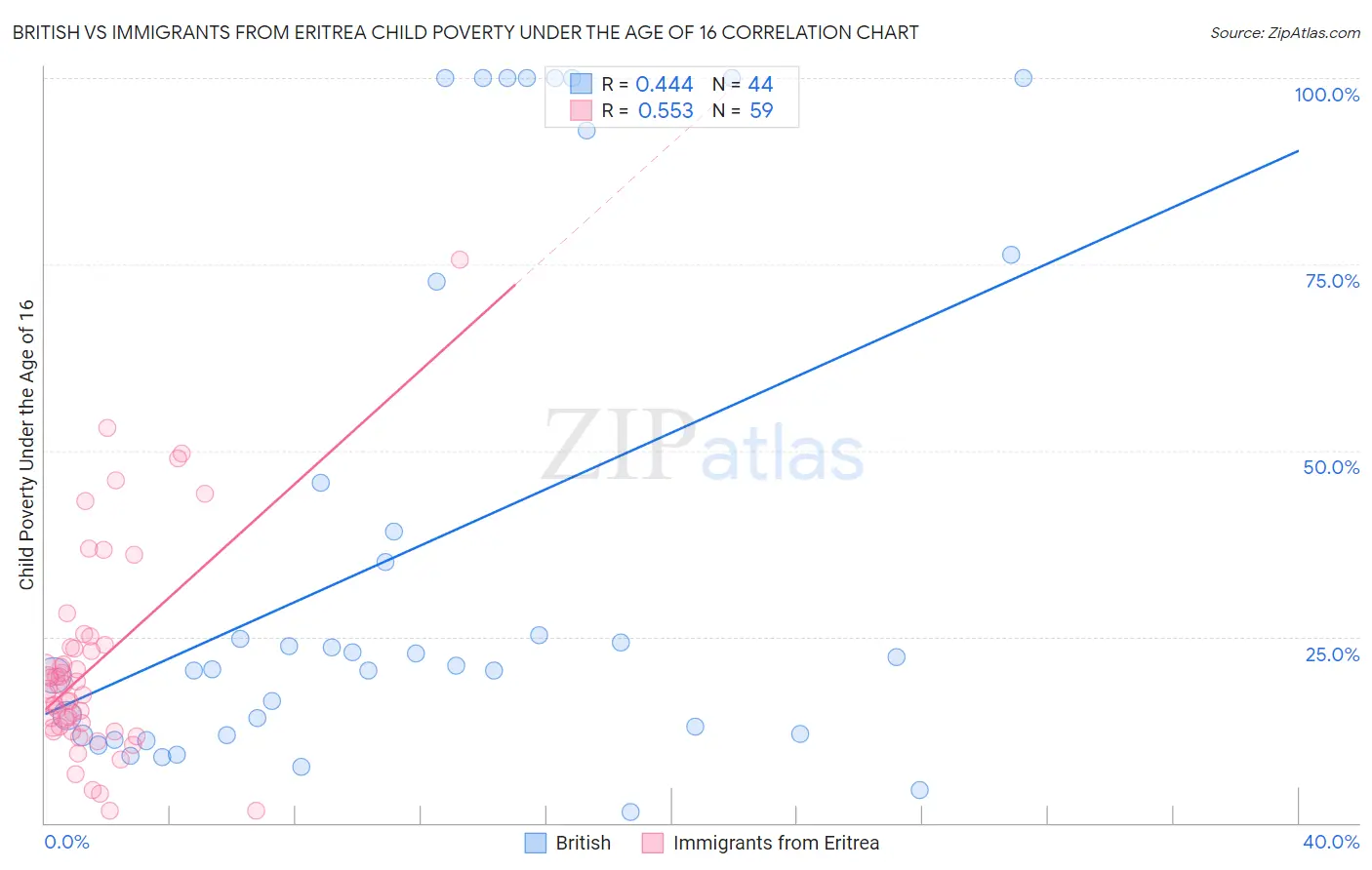 British vs Immigrants from Eritrea Child Poverty Under the Age of 16