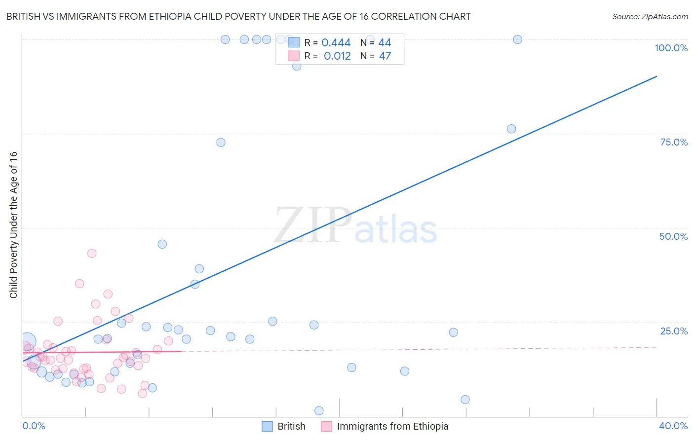 British vs Immigrants from Ethiopia Child Poverty Under the Age of 16