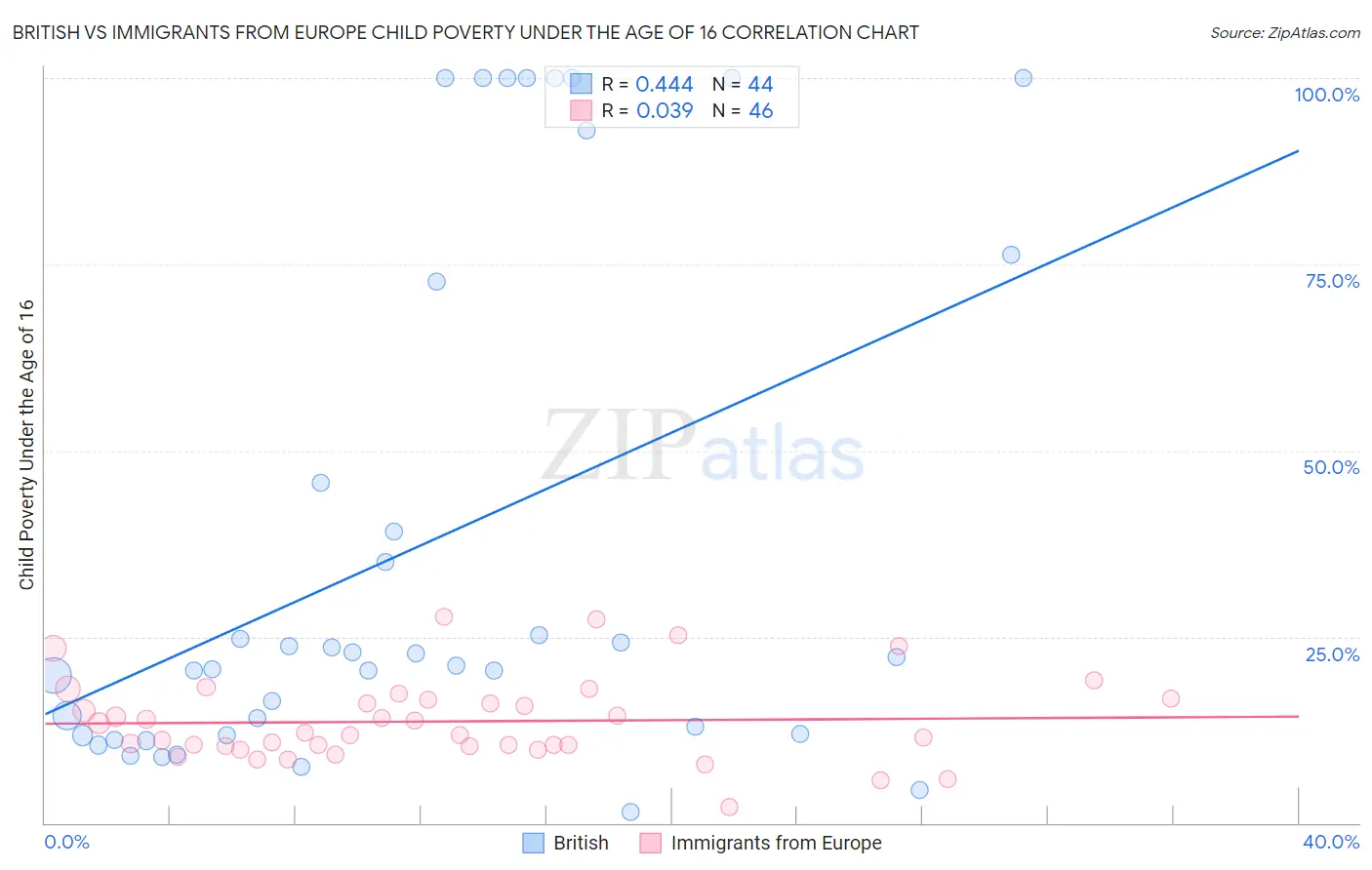 British vs Immigrants from Europe Child Poverty Under the Age of 16