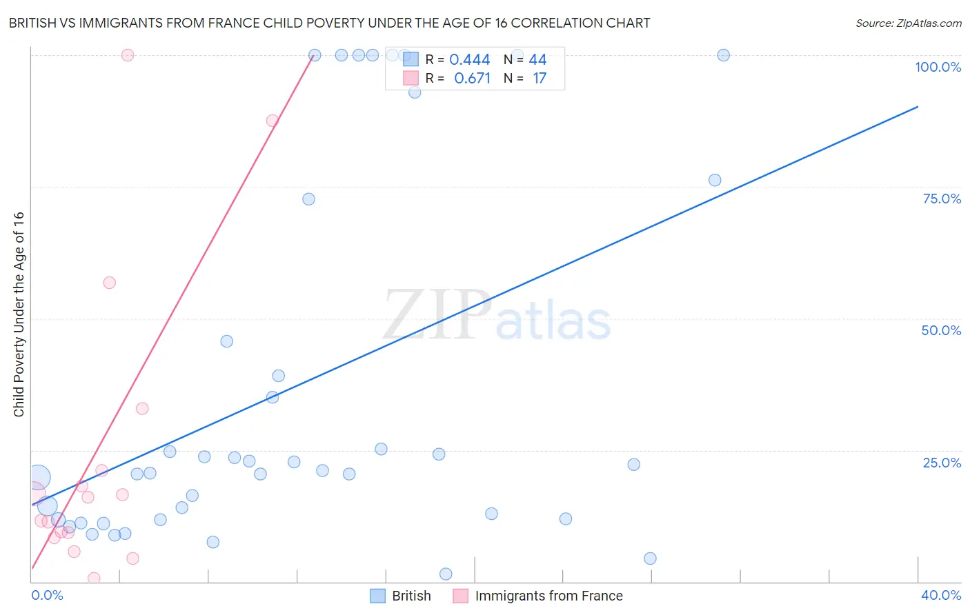 British vs Immigrants from France Child Poverty Under the Age of 16