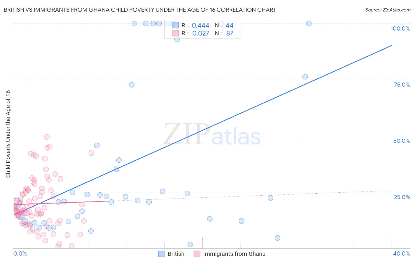 British vs Immigrants from Ghana Child Poverty Under the Age of 16