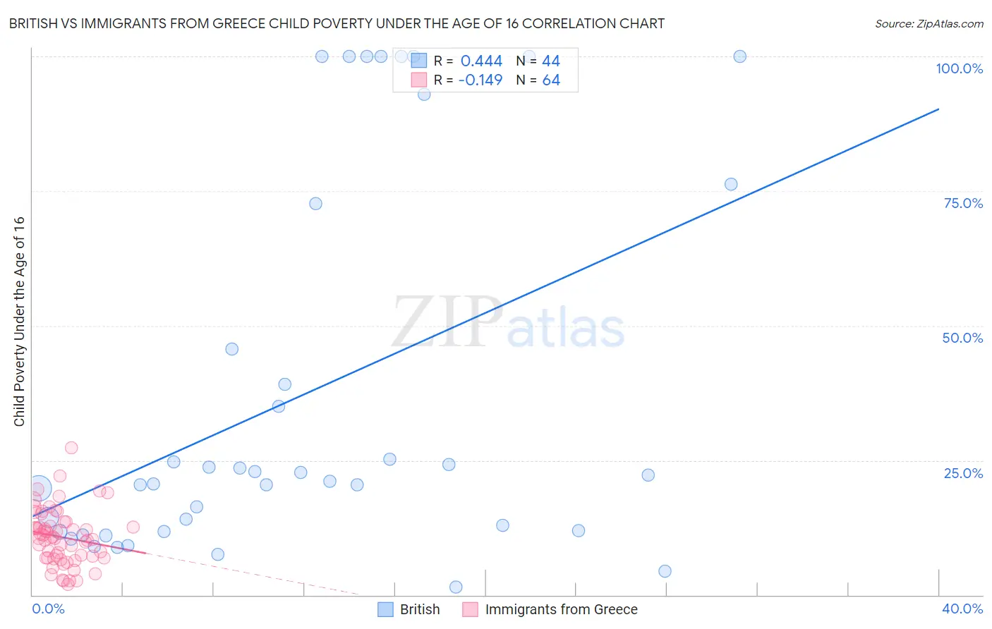 British vs Immigrants from Greece Child Poverty Under the Age of 16