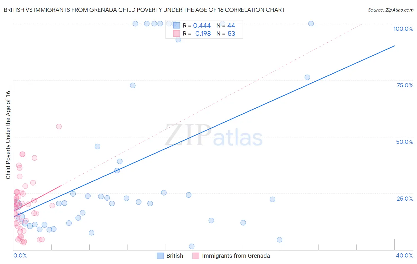 British vs Immigrants from Grenada Child Poverty Under the Age of 16