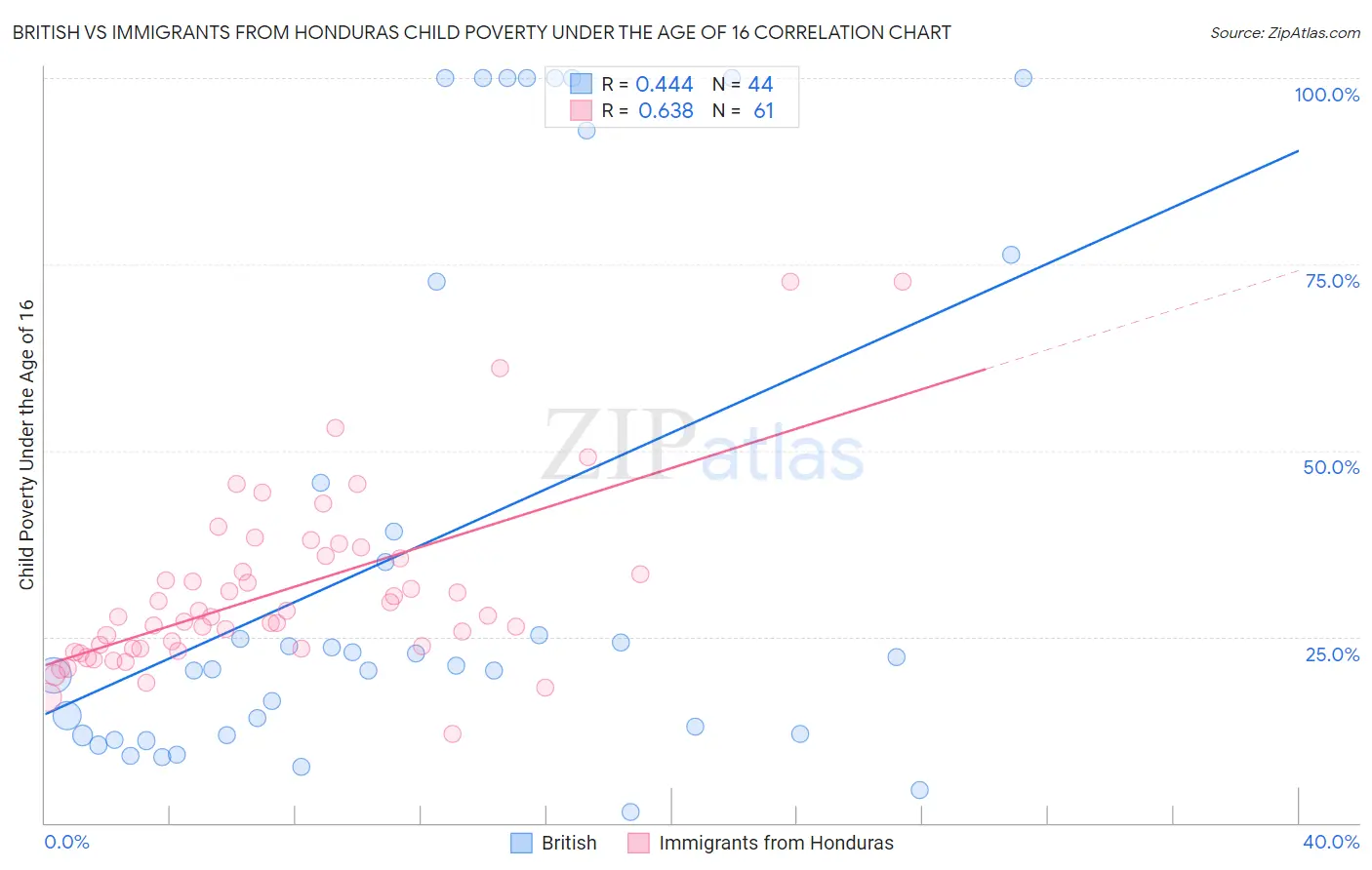 British vs Immigrants from Honduras Child Poverty Under the Age of 16