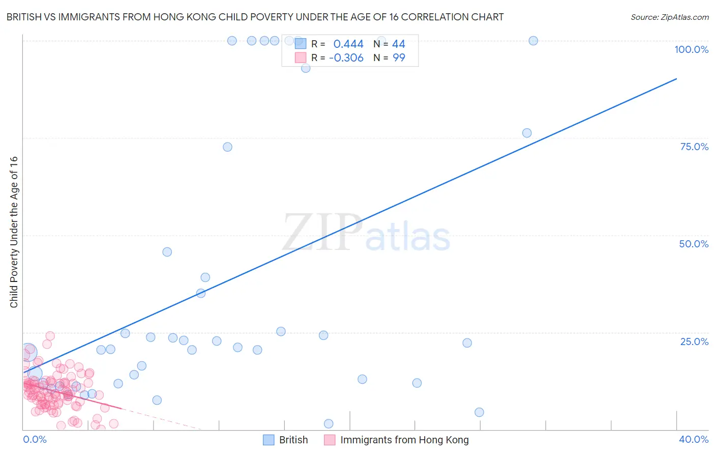 British vs Immigrants from Hong Kong Child Poverty Under the Age of 16