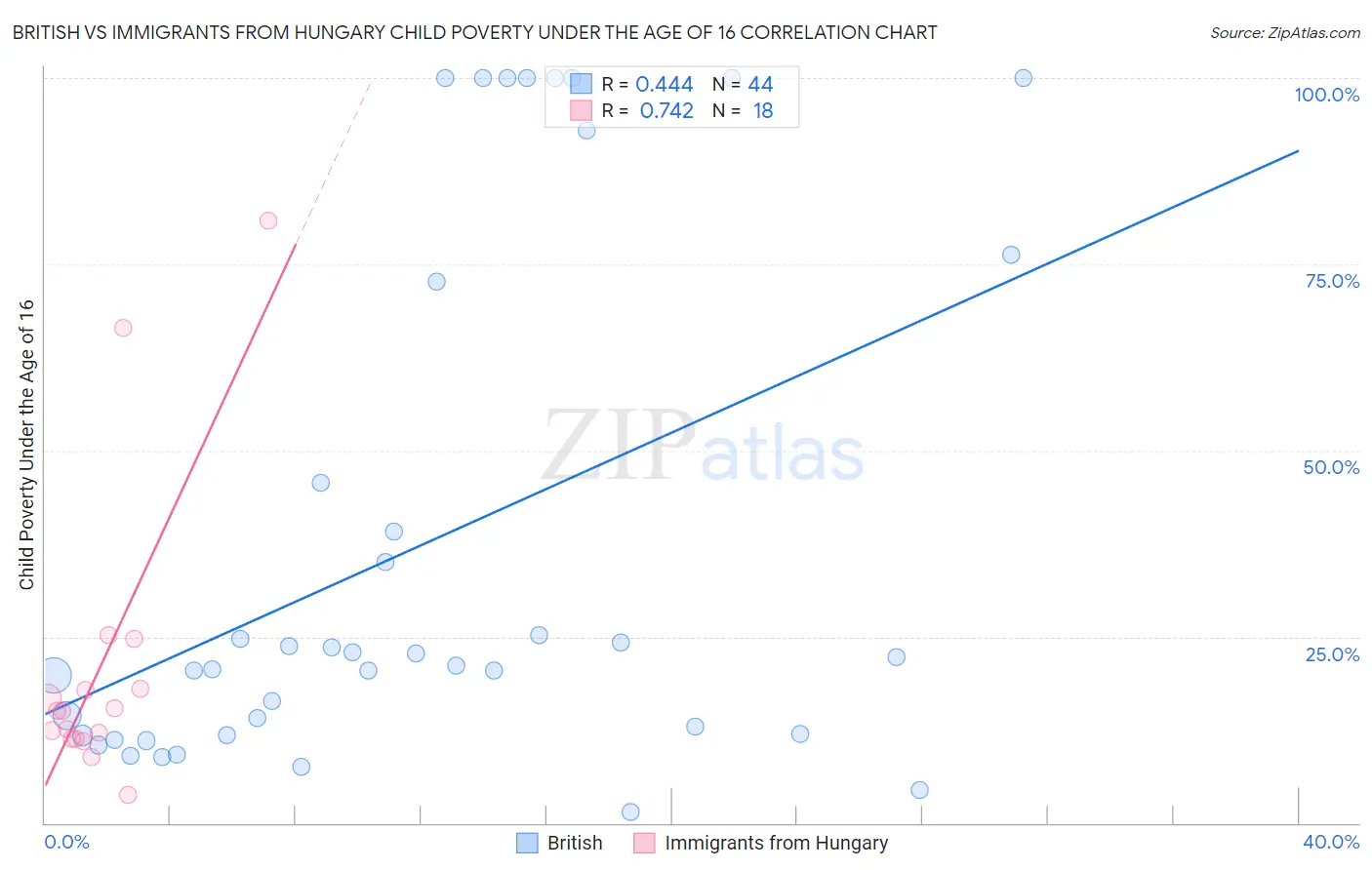 British vs Immigrants from Hungary Child Poverty Under the Age of 16