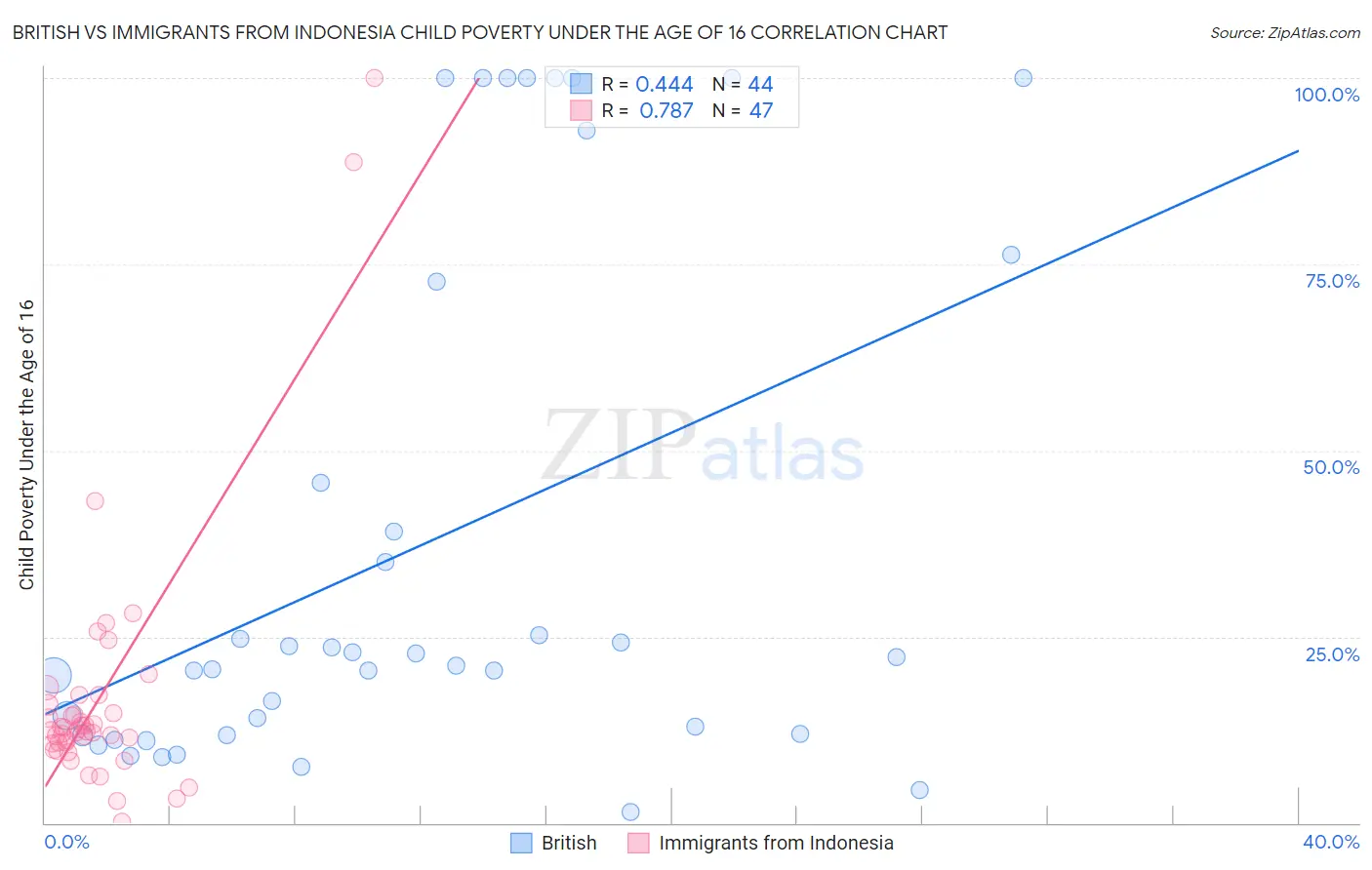 British vs Immigrants from Indonesia Child Poverty Under the Age of 16