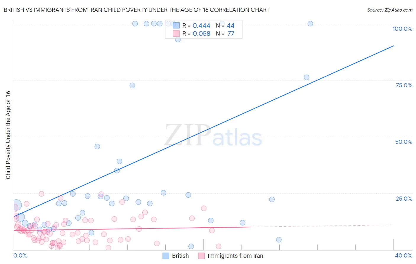 British vs Immigrants from Iran Child Poverty Under the Age of 16