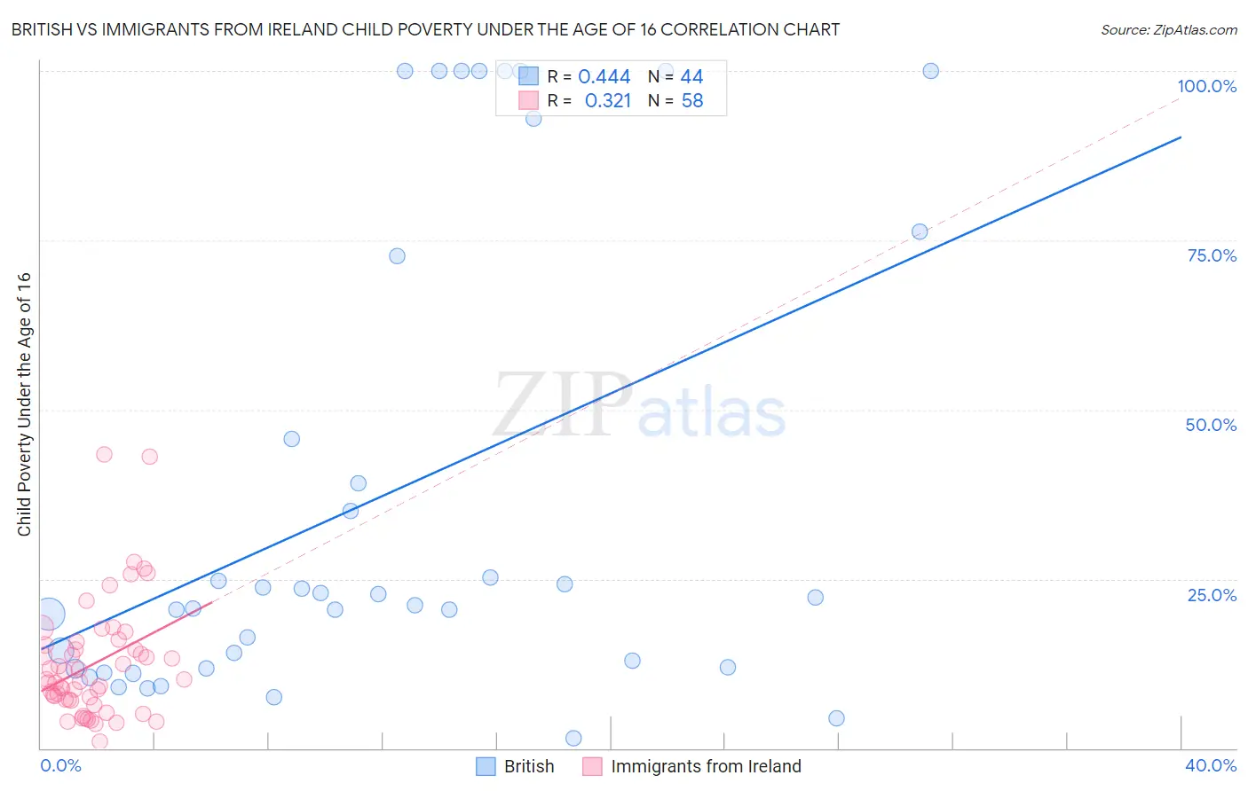 British vs Immigrants from Ireland Child Poverty Under the Age of 16