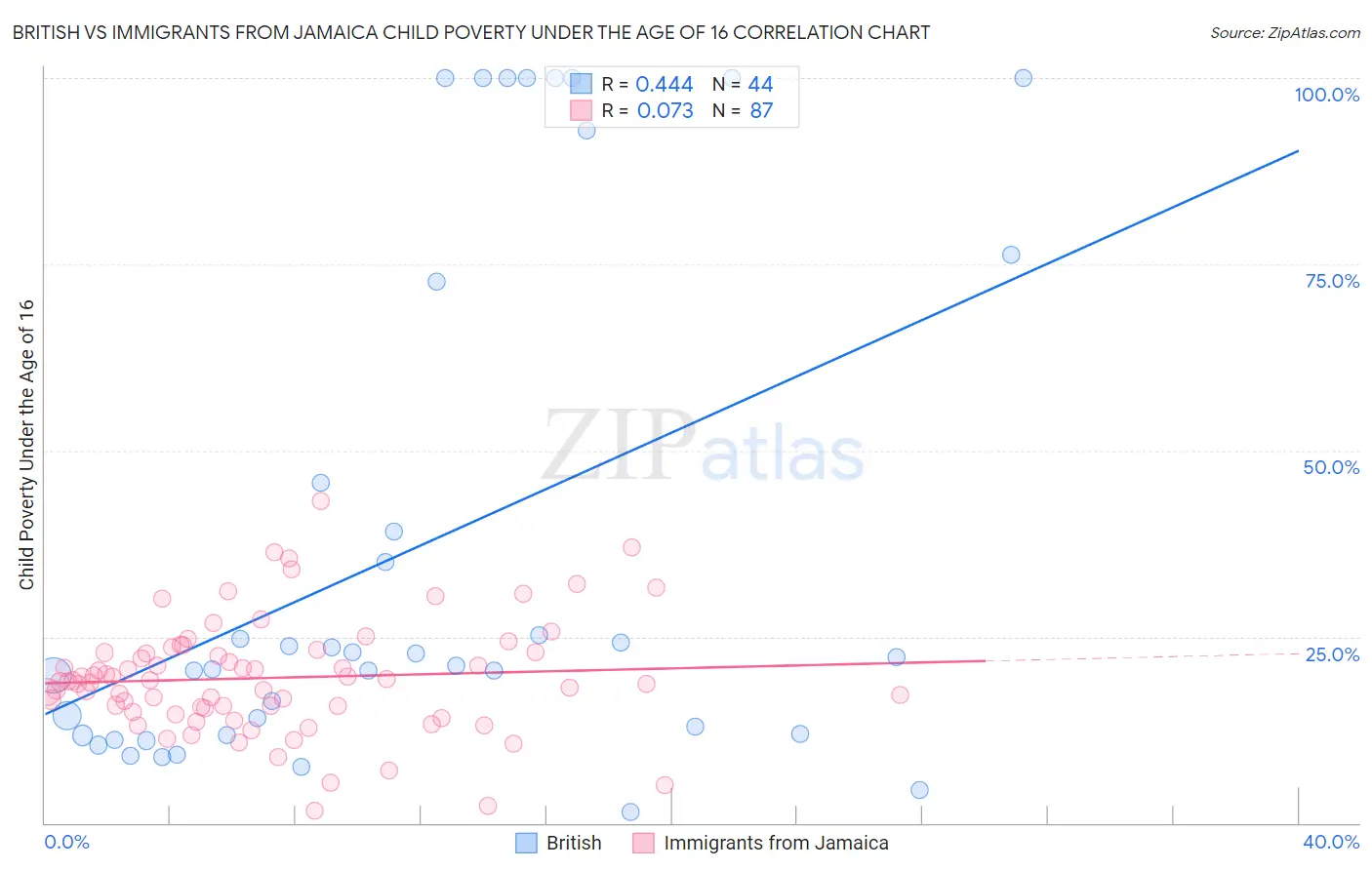 British vs Immigrants from Jamaica Child Poverty Under the Age of 16