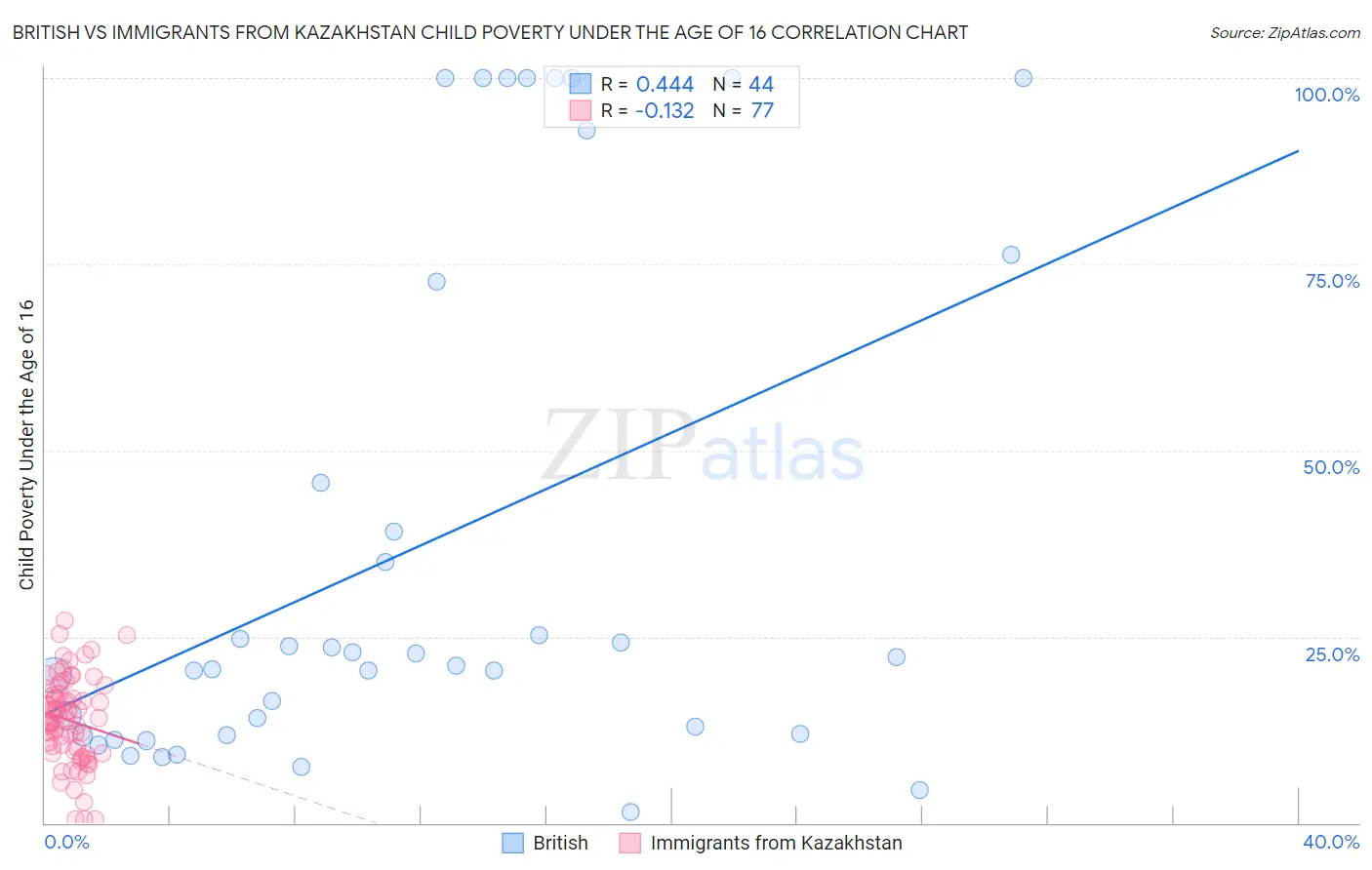 British vs Immigrants from Kazakhstan Child Poverty Under the Age of 16