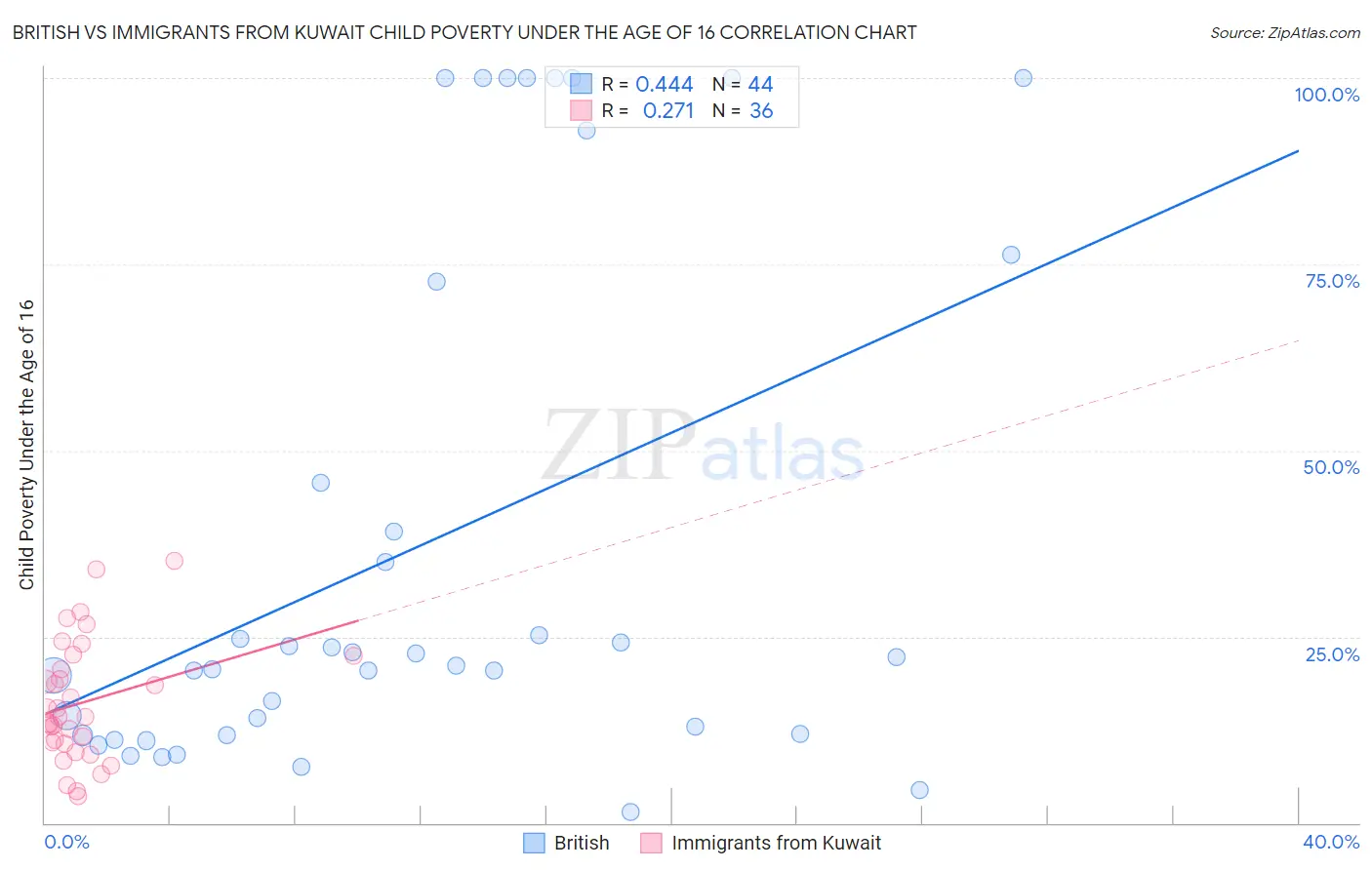 British vs Immigrants from Kuwait Child Poverty Under the Age of 16