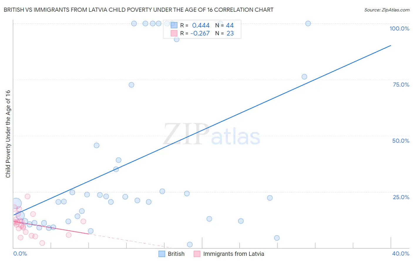 British vs Immigrants from Latvia Child Poverty Under the Age of 16