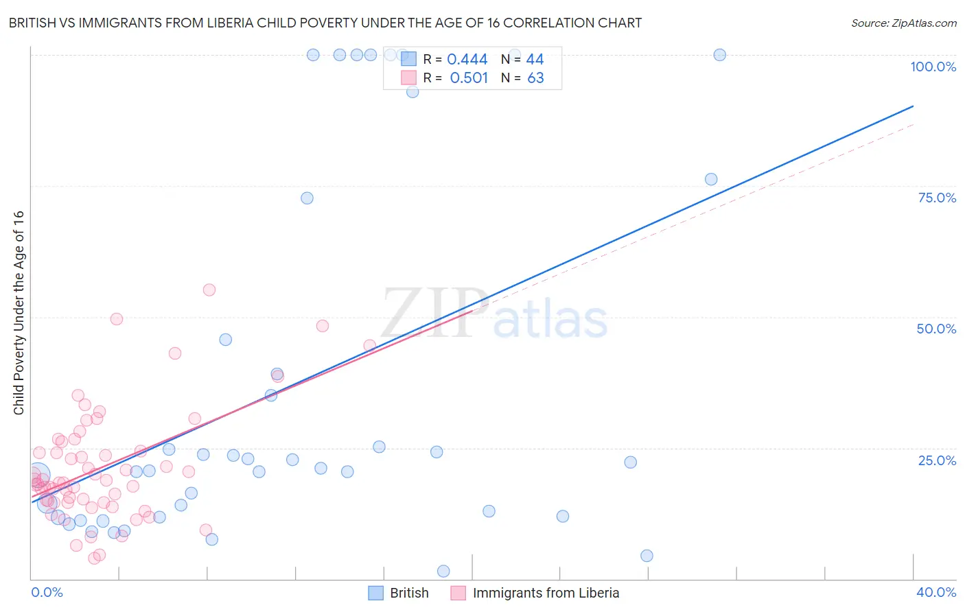 British vs Immigrants from Liberia Child Poverty Under the Age of 16