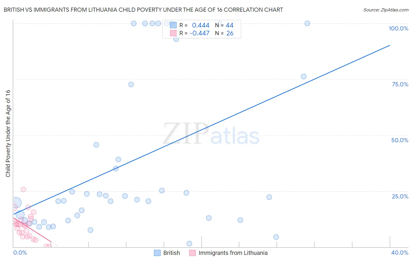 British vs Immigrants from Lithuania Child Poverty Under the Age of 16