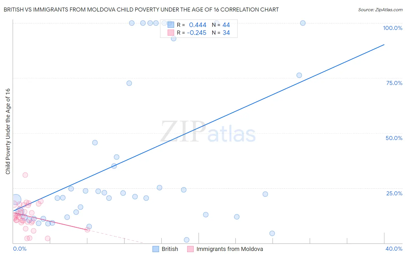 British vs Immigrants from Moldova Child Poverty Under the Age of 16