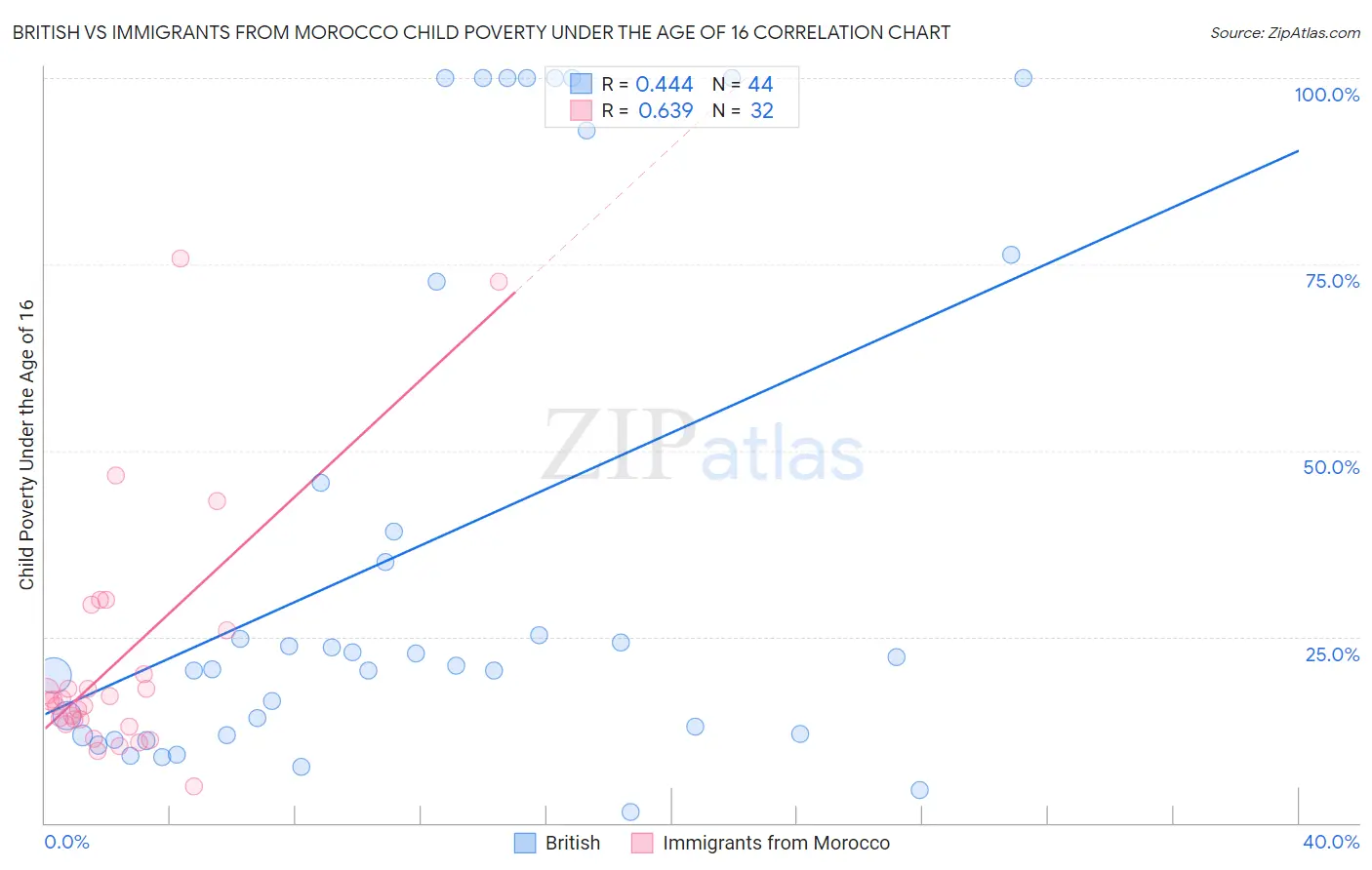 British vs Immigrants from Morocco Child Poverty Under the Age of 16