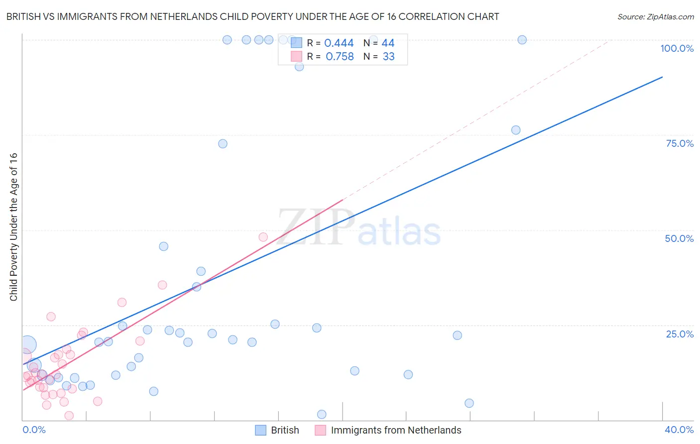 British vs Immigrants from Netherlands Child Poverty Under the Age of 16