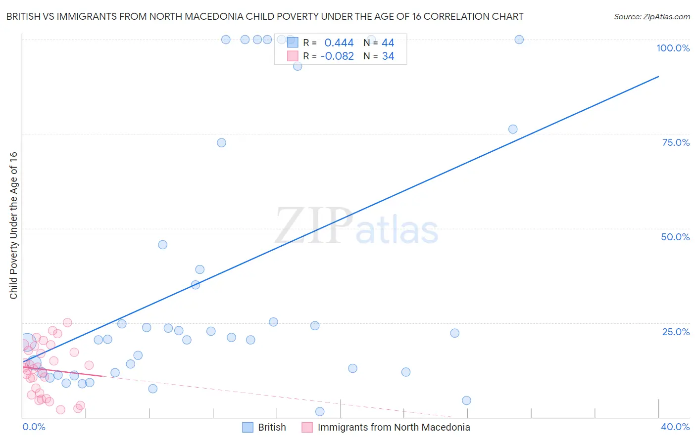 British vs Immigrants from North Macedonia Child Poverty Under the Age of 16