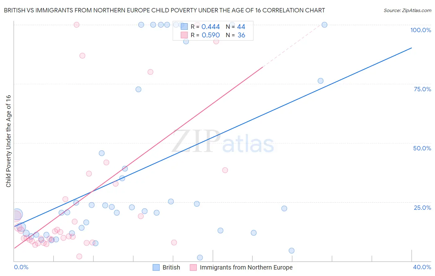 British vs Immigrants from Northern Europe Child Poverty Under the Age of 16