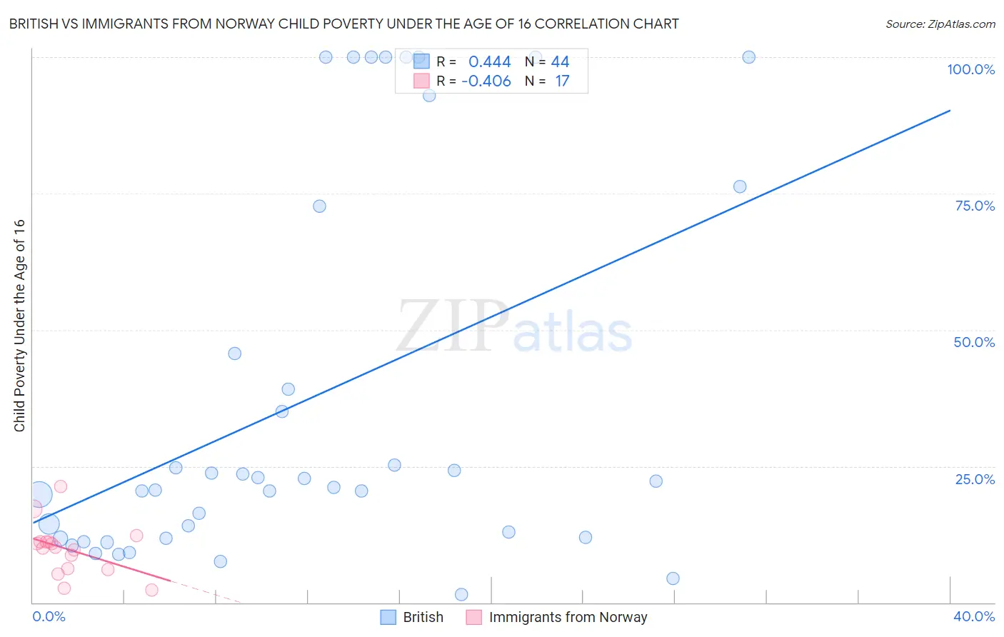 British vs Immigrants from Norway Child Poverty Under the Age of 16