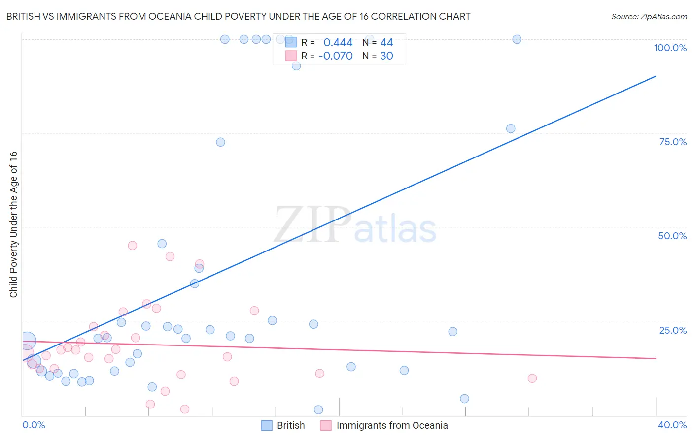 British vs Immigrants from Oceania Child Poverty Under the Age of 16