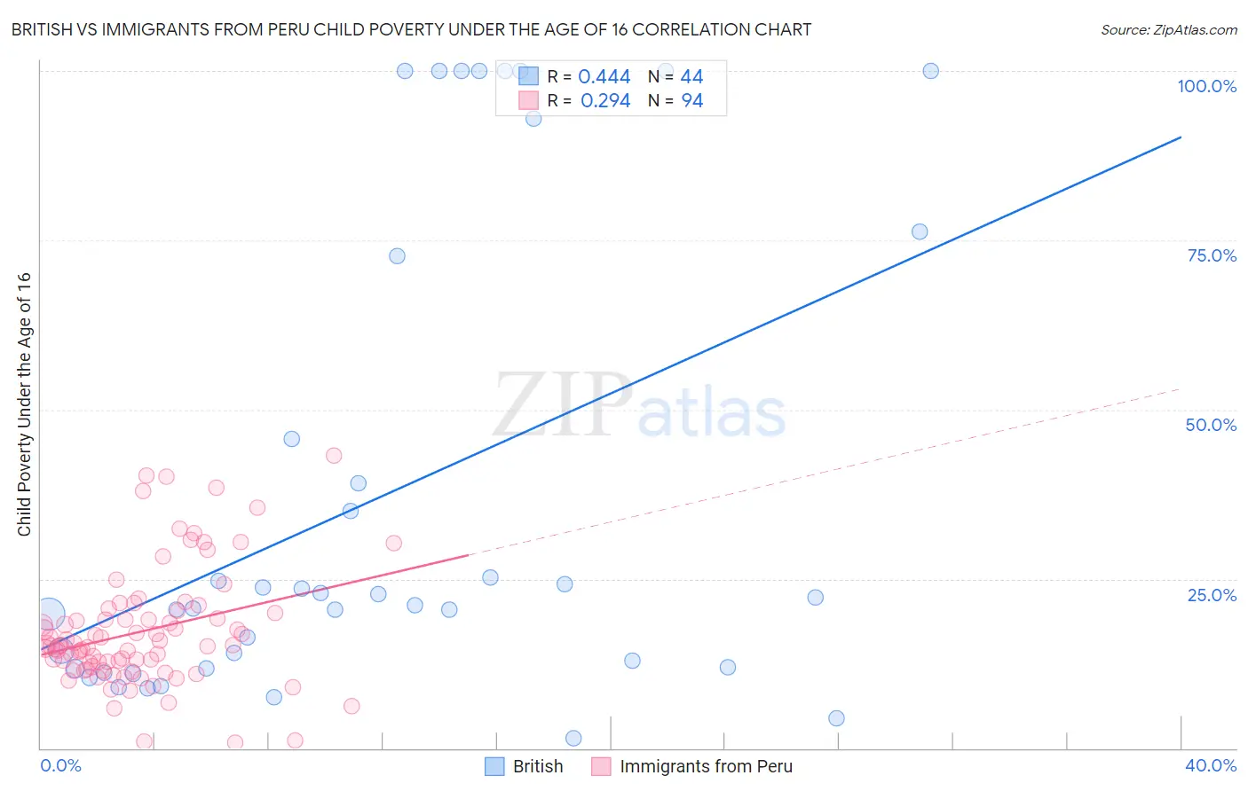 British vs Immigrants from Peru Child Poverty Under the Age of 16