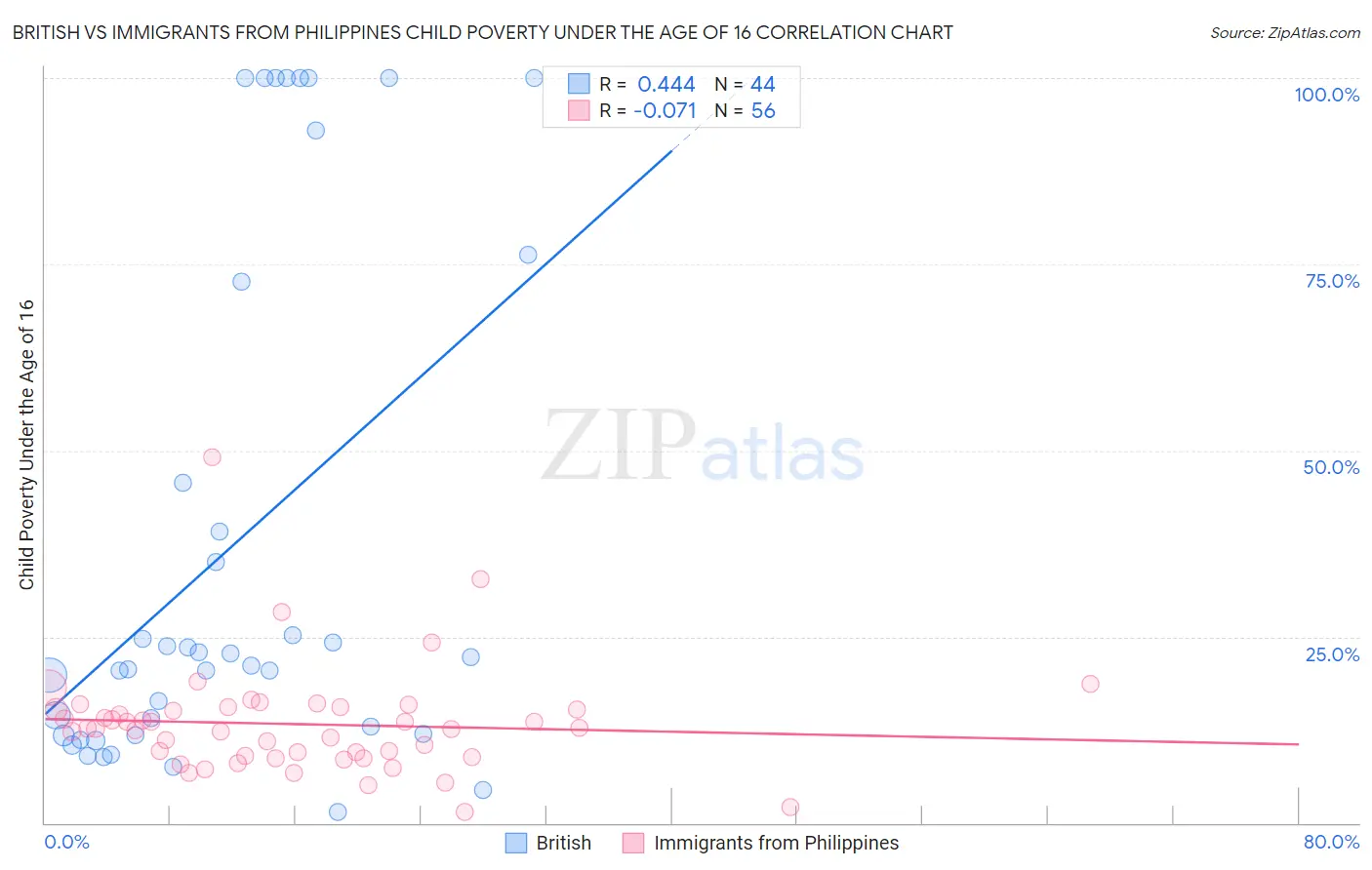 British vs Immigrants from Philippines Child Poverty Under the Age of 16