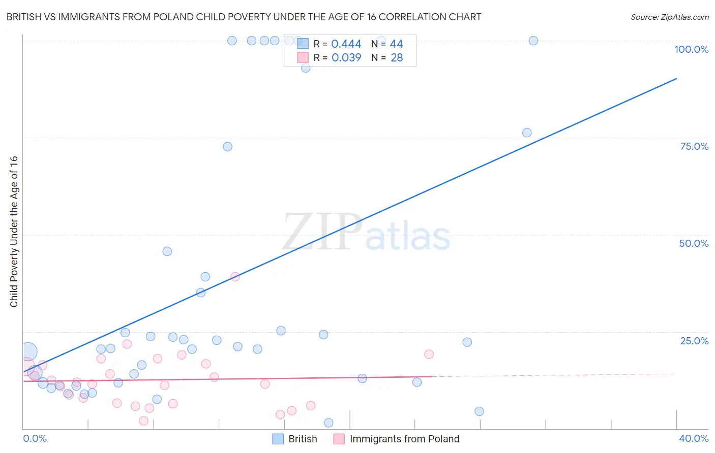 British vs Immigrants from Poland Child Poverty Under the Age of 16