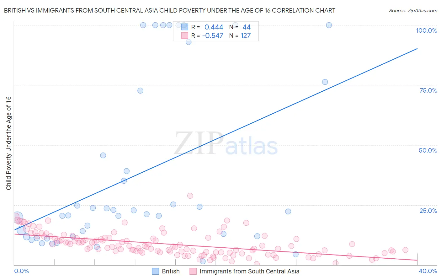 British vs Immigrants from South Central Asia Child Poverty Under the Age of 16
