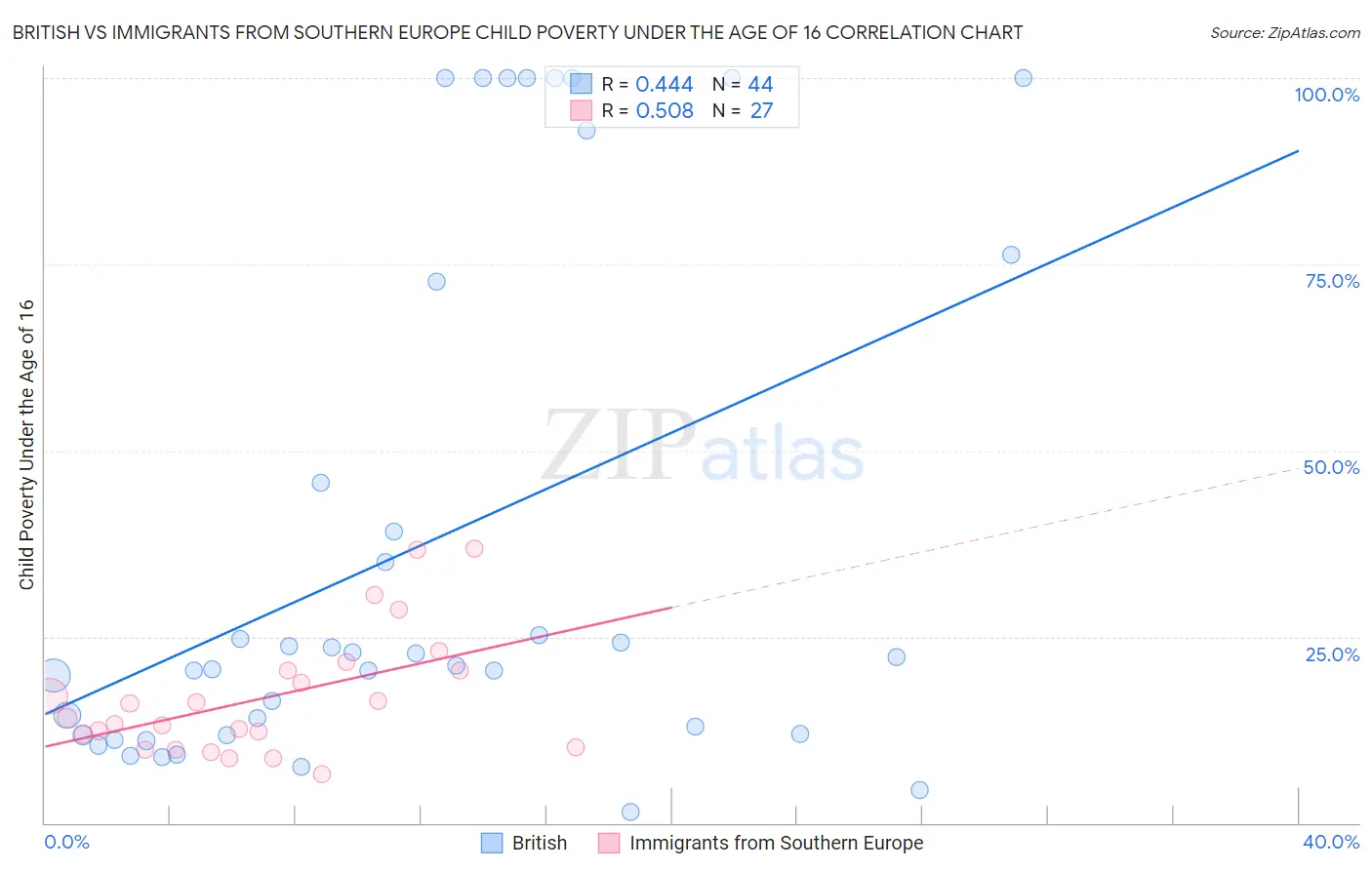 British vs Immigrants from Southern Europe Child Poverty Under the Age of 16
