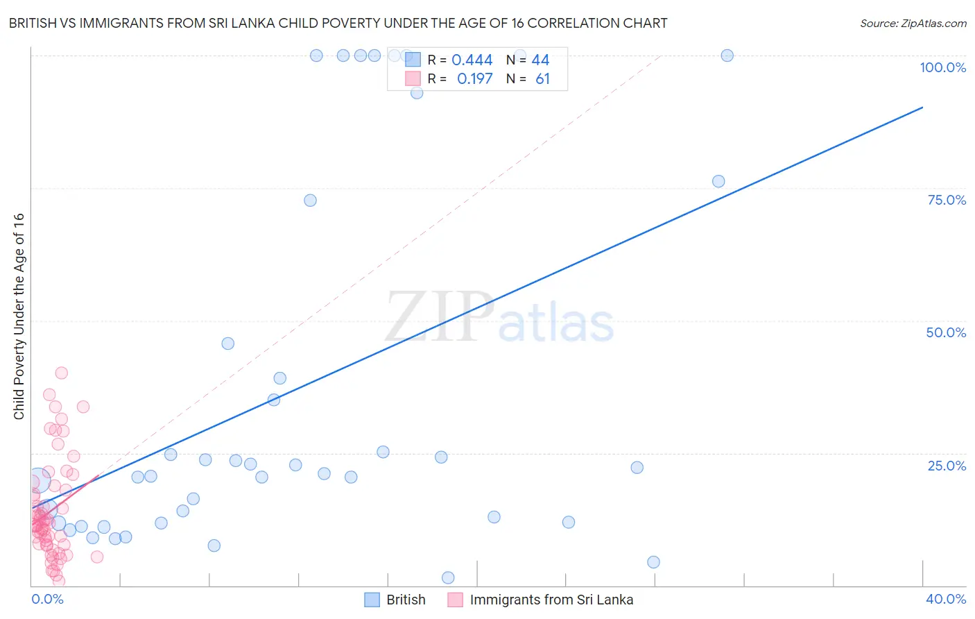British vs Immigrants from Sri Lanka Child Poverty Under the Age of 16