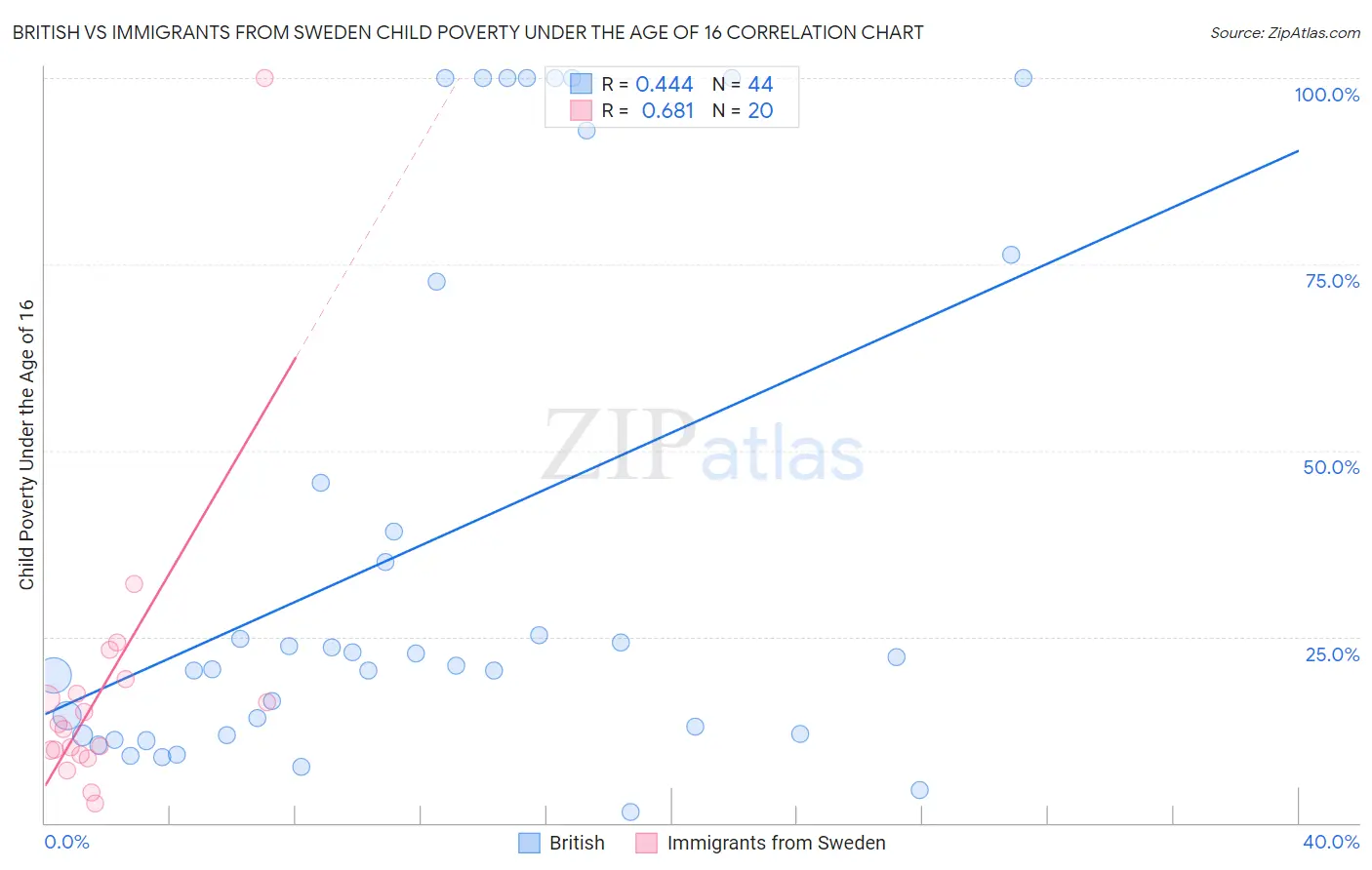 British vs Immigrants from Sweden Child Poverty Under the Age of 16